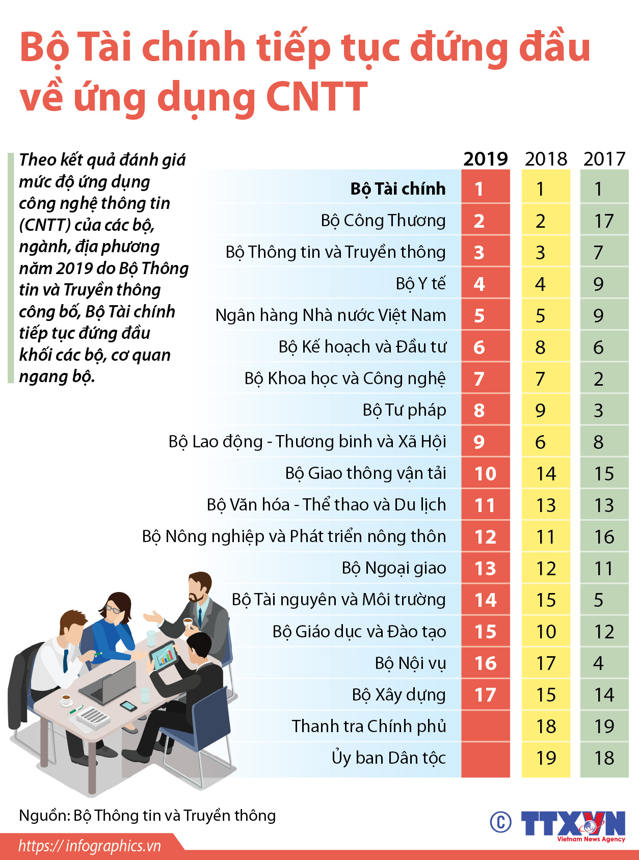 Bộ Tài chính tiếp tục đứng đầu về ứng dụng CNTT