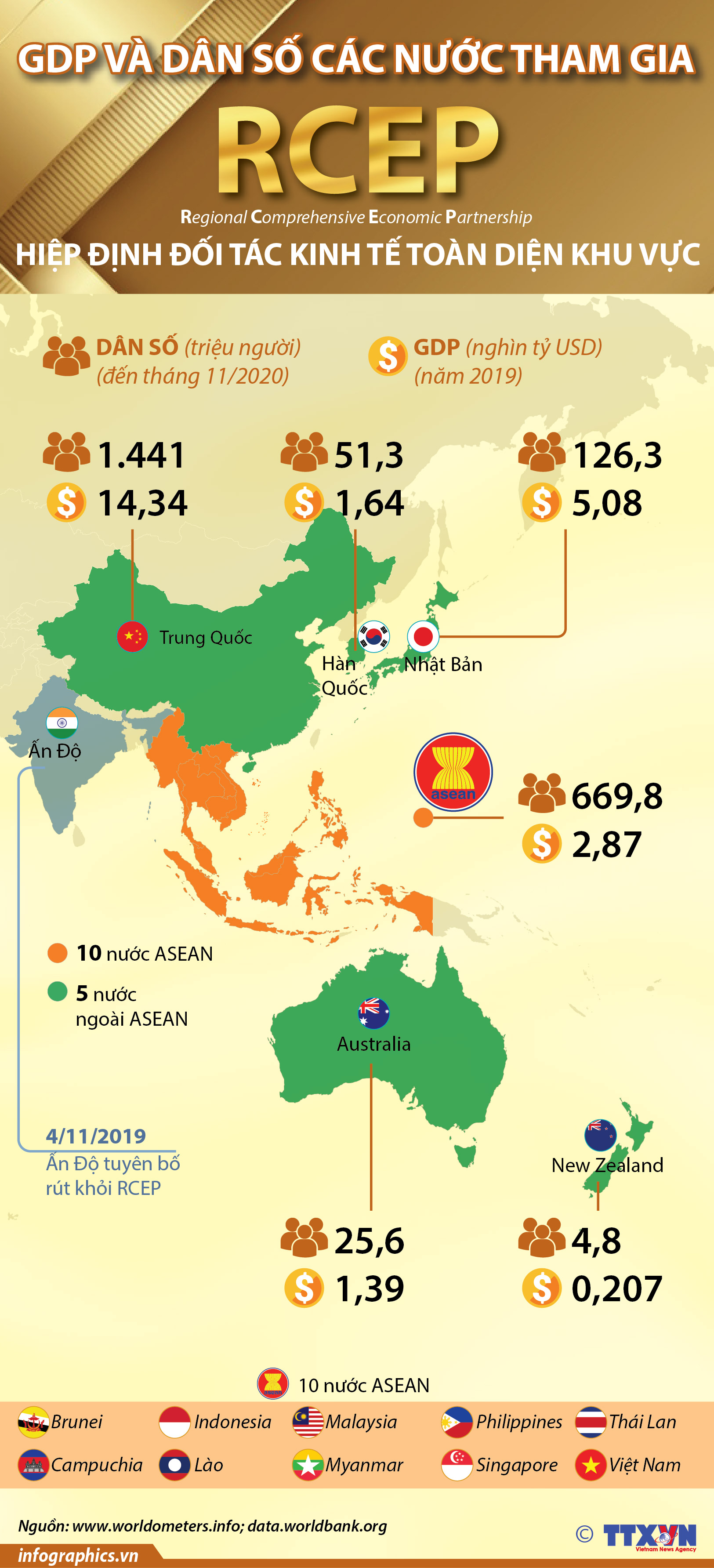 GDP và dân số các nước tham gia RCEP
