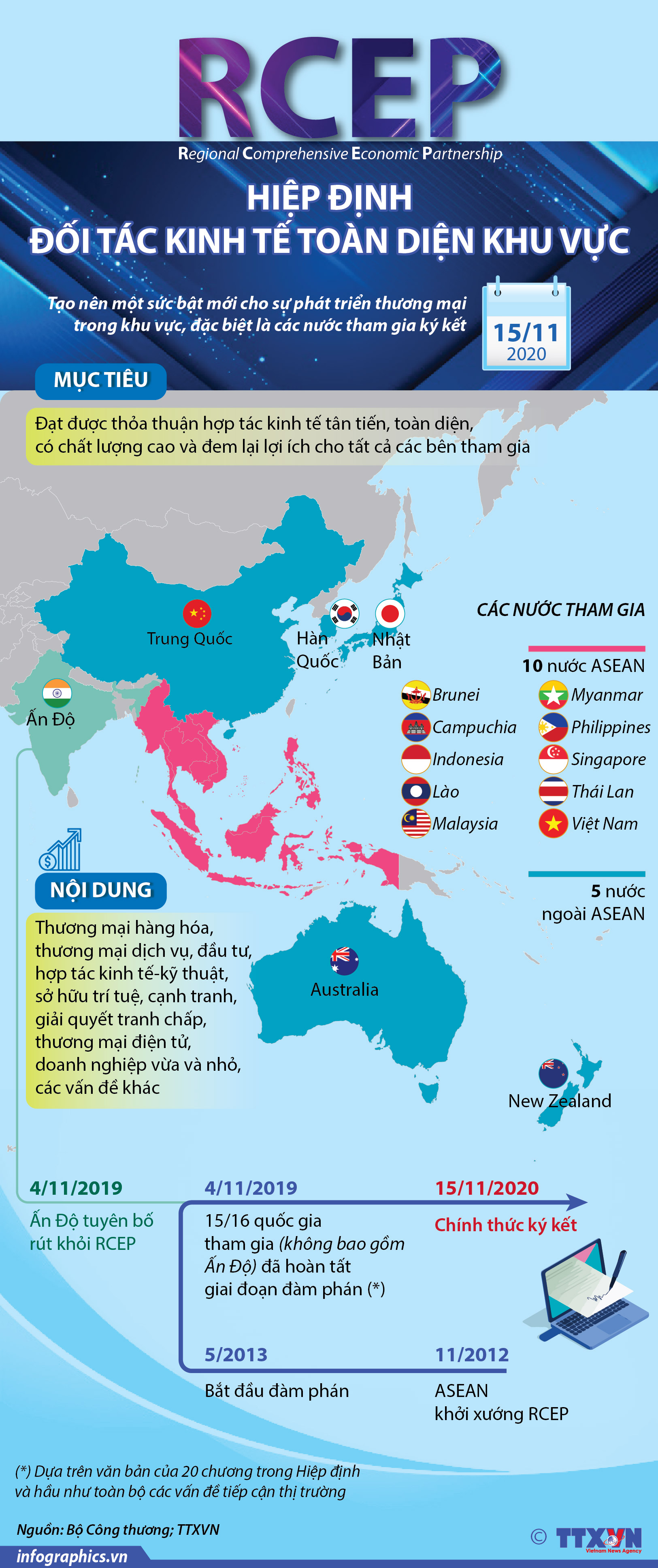 Hiệp định Đối tác Kinh tế Toàn diện Khu vực (RCEP)