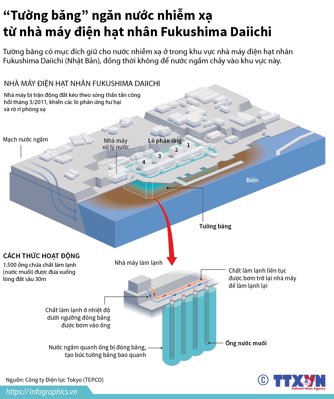 “Tường băng” ngăn nước nhiễm xạ từ nhà máy điện hạt nhân Fukushima Daiichi
