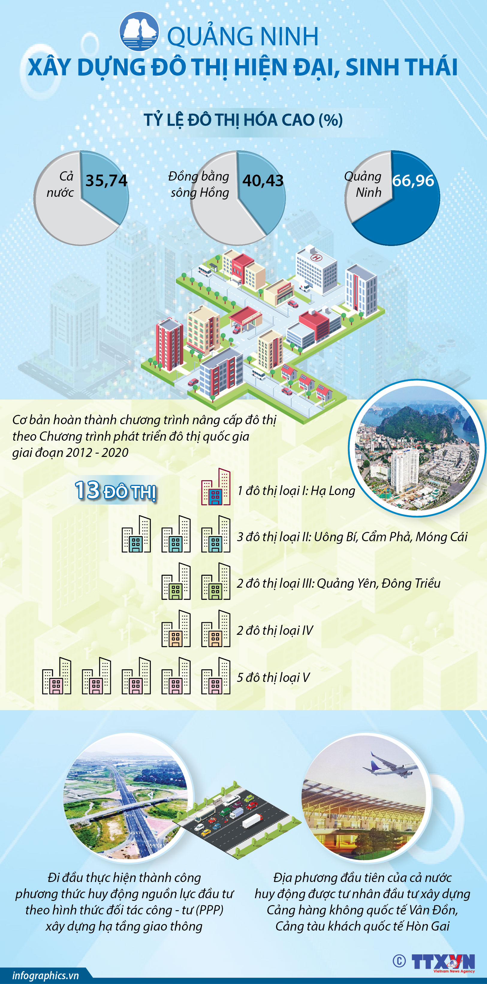 Xây dựng đô thị Quảng Ninh hiện đại, sinh thái