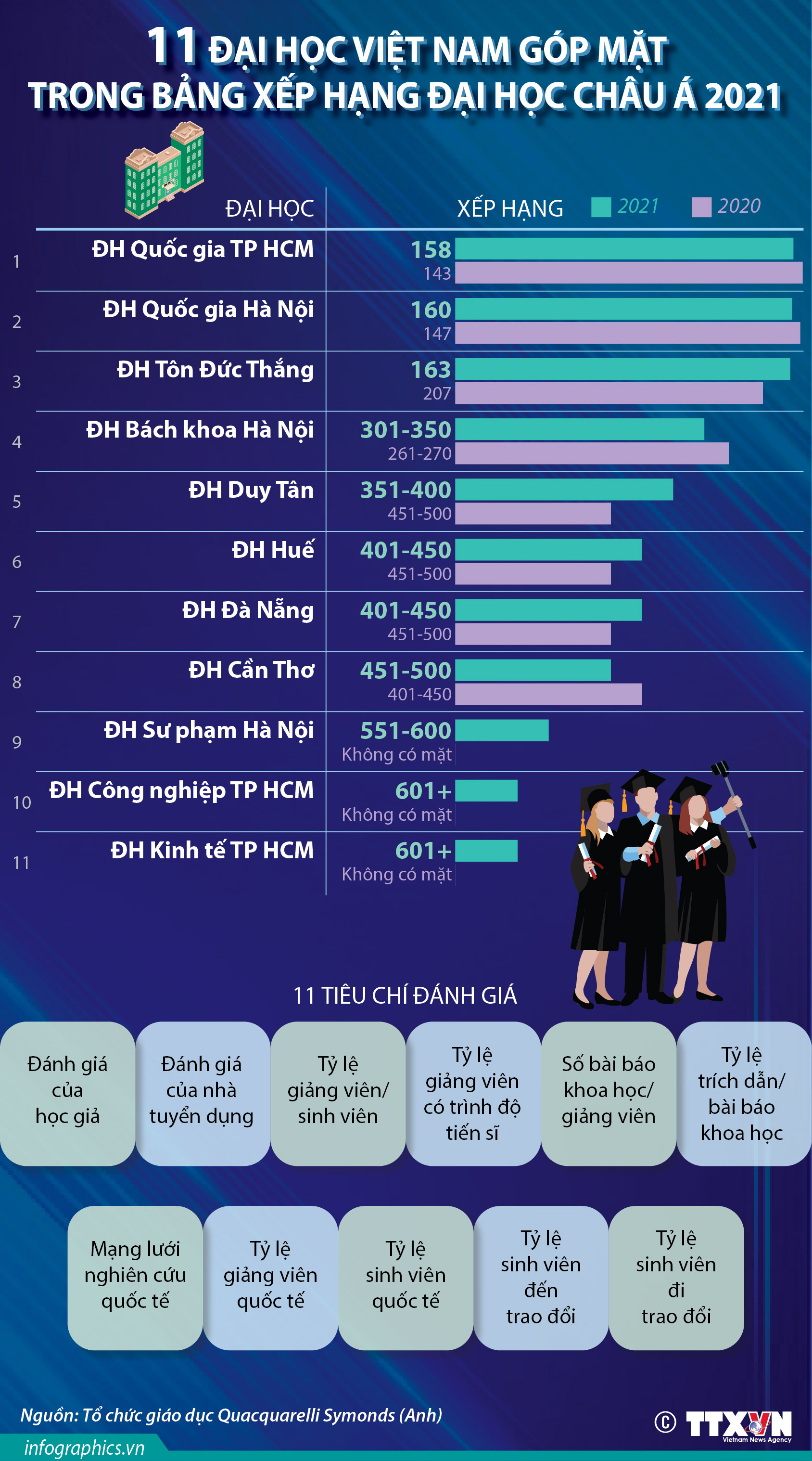 11 đại học Việt Nam góp mặt trong Bảng xếp hạng đại học châu Á 2021