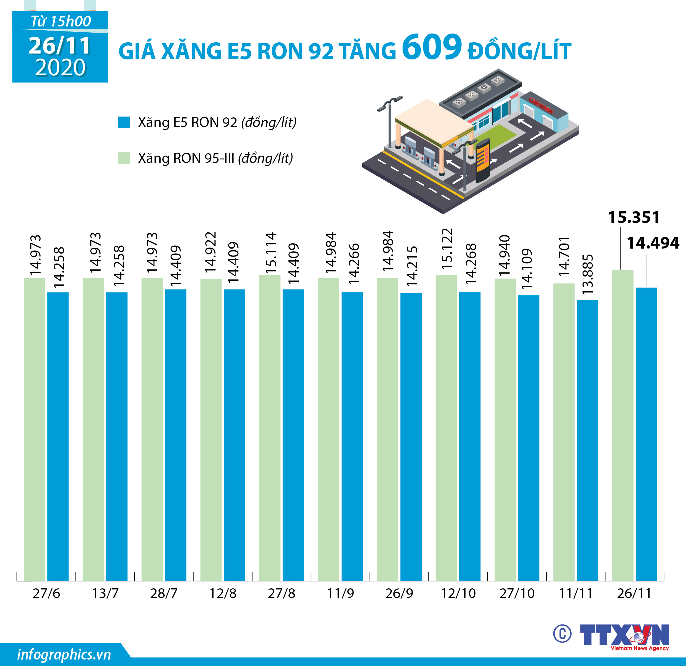Giá xăng E5 RON 92 tăng 609 đồng/lít