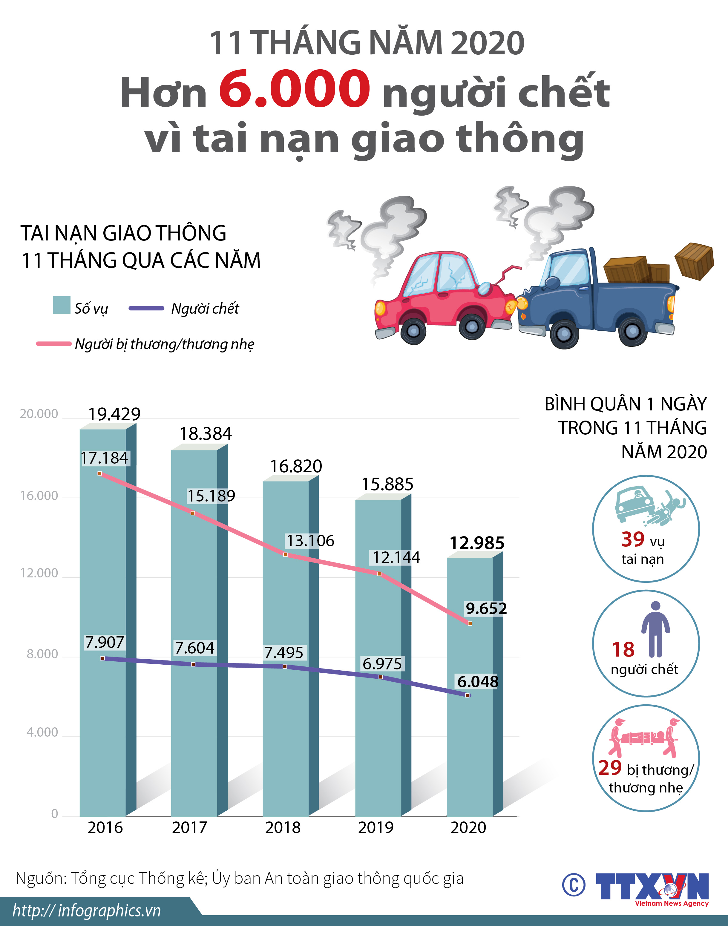 11 tháng năm 2020: Hơn 6.000 người chết vì tai nạn giao thông