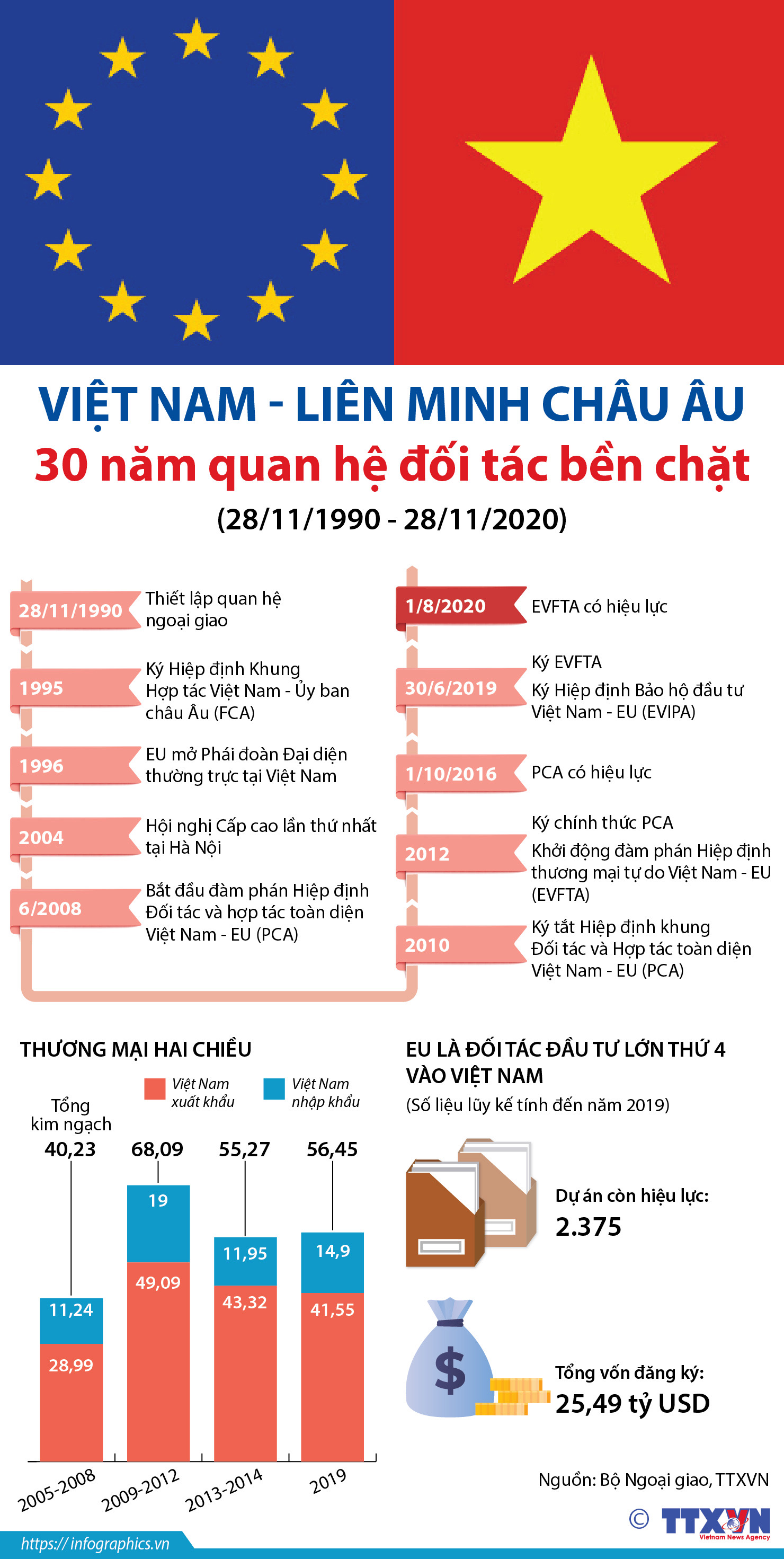 Việt Nam - Liên minh châu Âu: 30 năm quan hệ đối tác bền chặt (28/11/1990 - 28/11/2020)