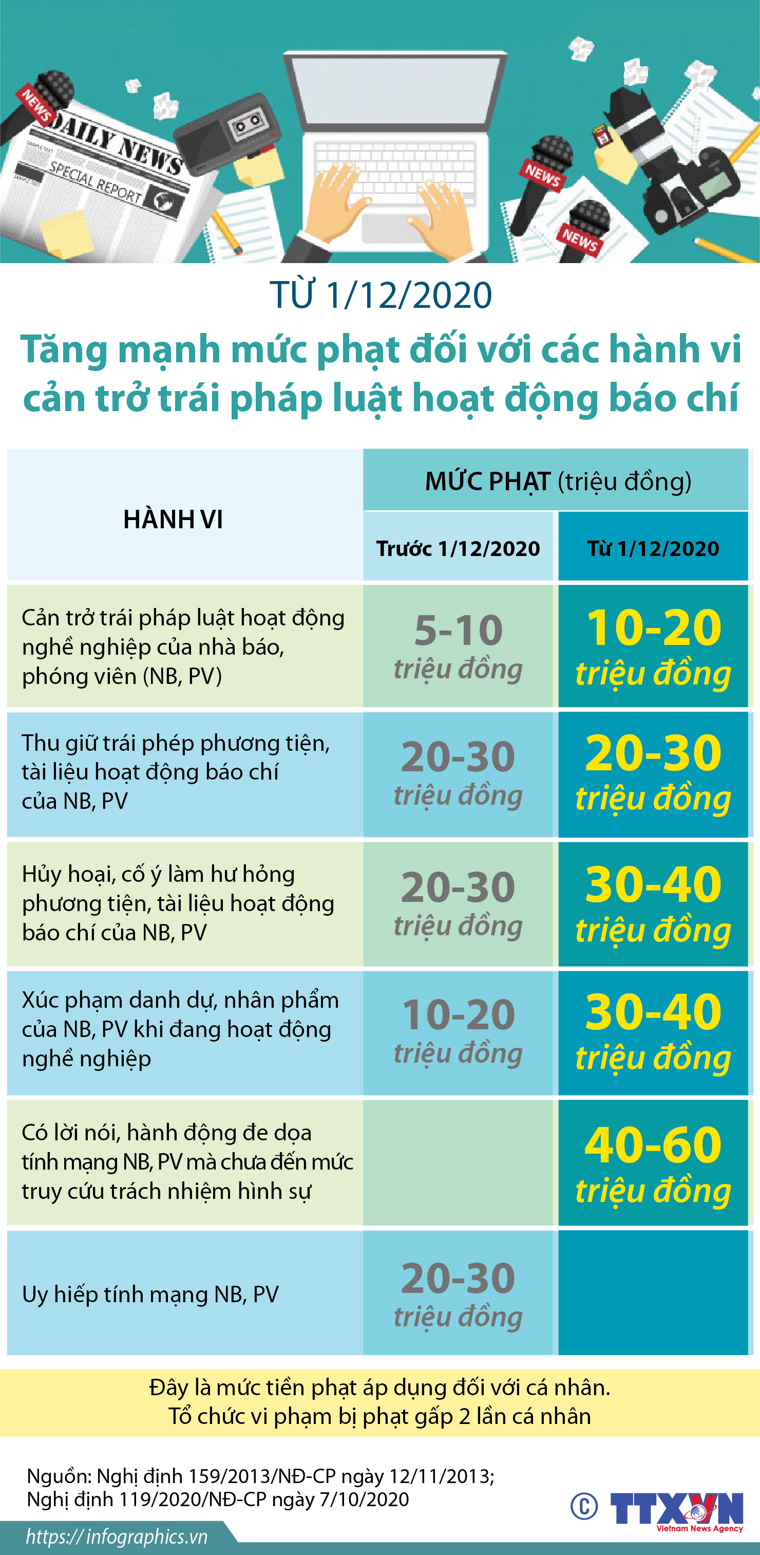 Từ 1/12/2020: Tăng mạnh mức phạt đối với các hành vi cản trở trái pháp luật hoạt động báo chí