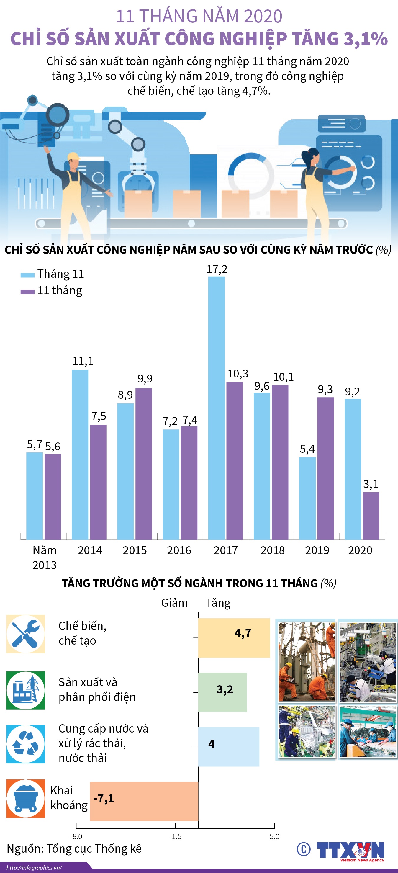 11 tháng năm 2020, chỉ số sản xuất công nghiệp tăng 3,1%