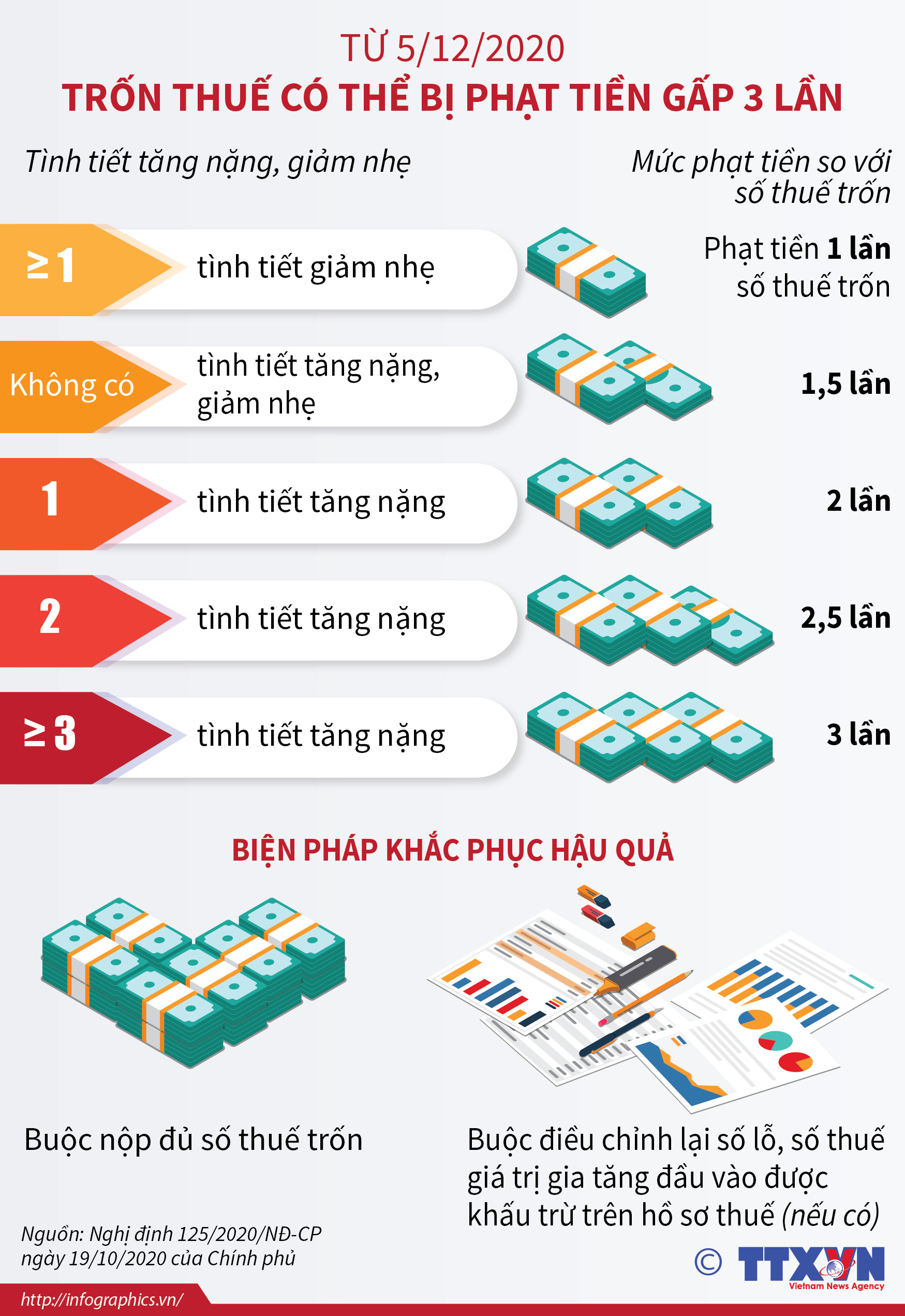 Từ 5/12/2020, trốn thuế có thể bị phạt tiền gấp 3 lần