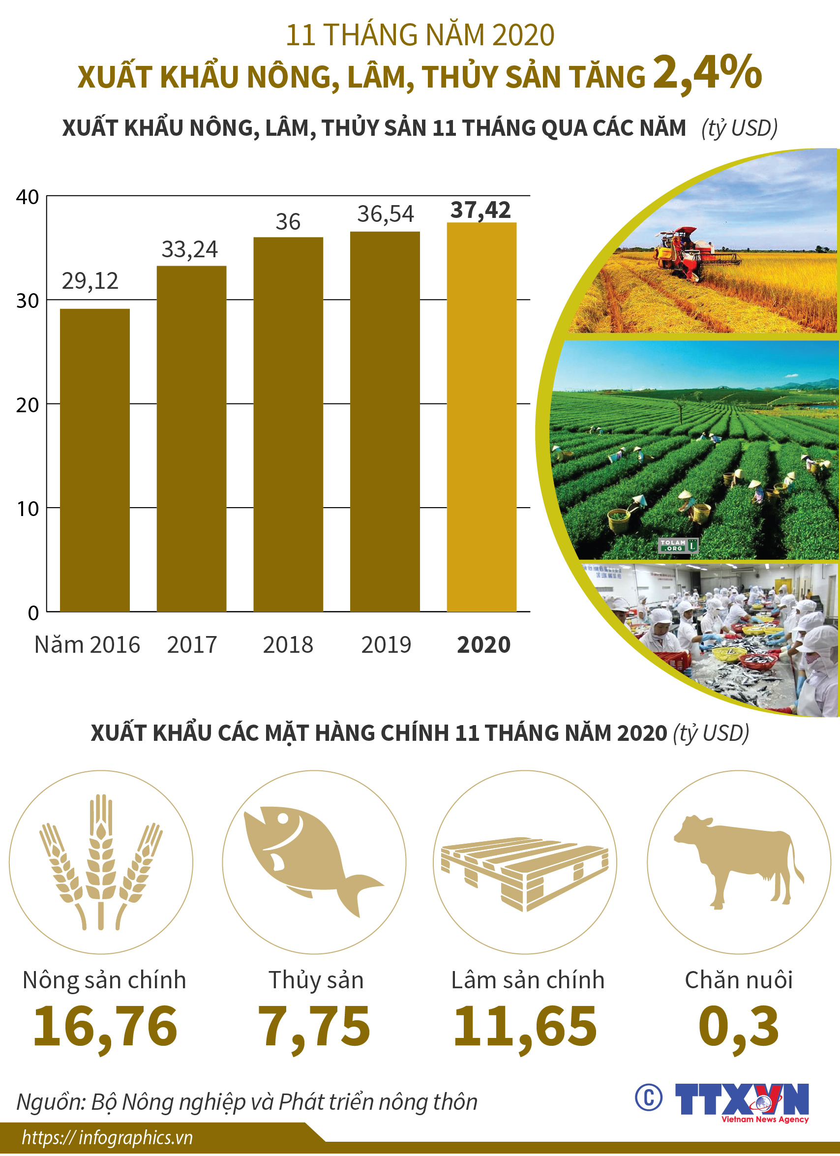 11 tháng năm 2020: Xuất khẩu nông, lâm, thủy sản tăng 2,4%