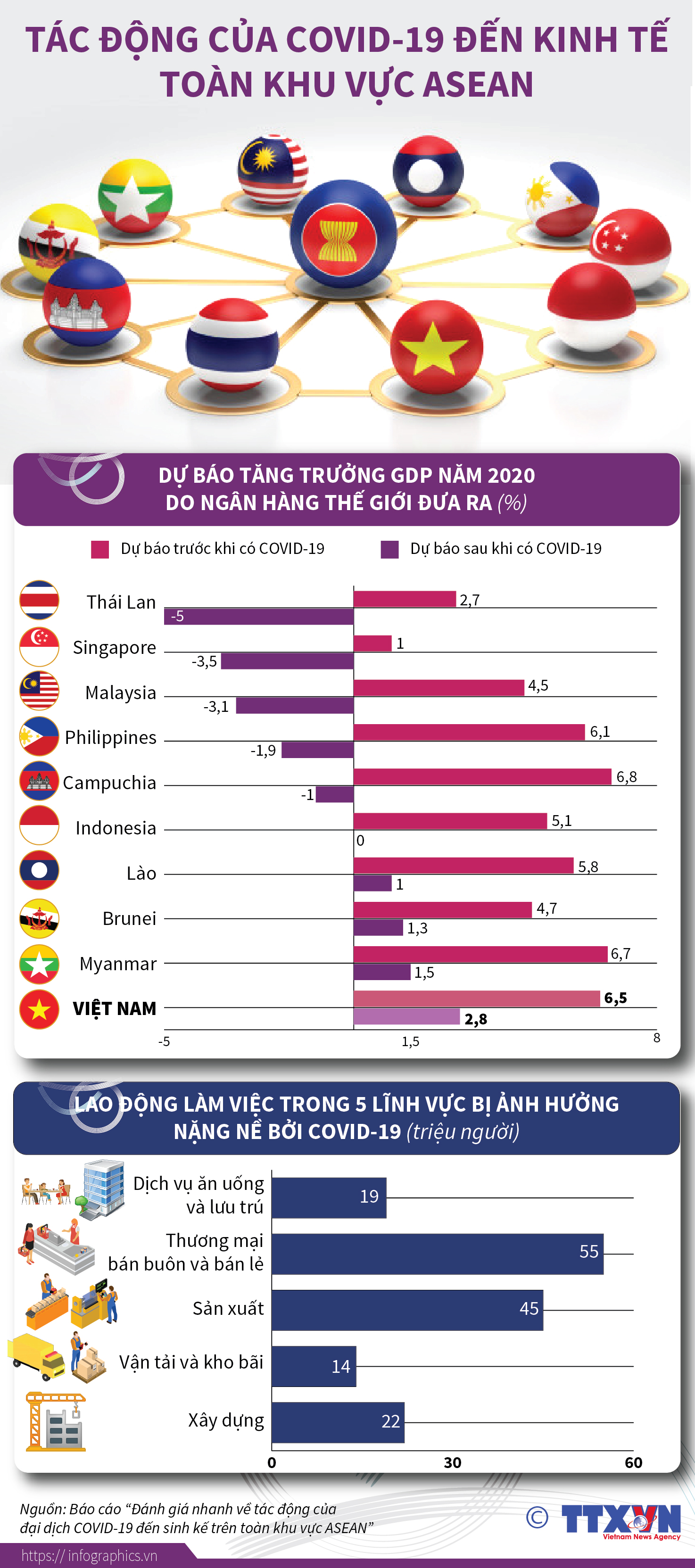 Tác động của COVID-19 đến kinh tế toàn khu vực ASEAN