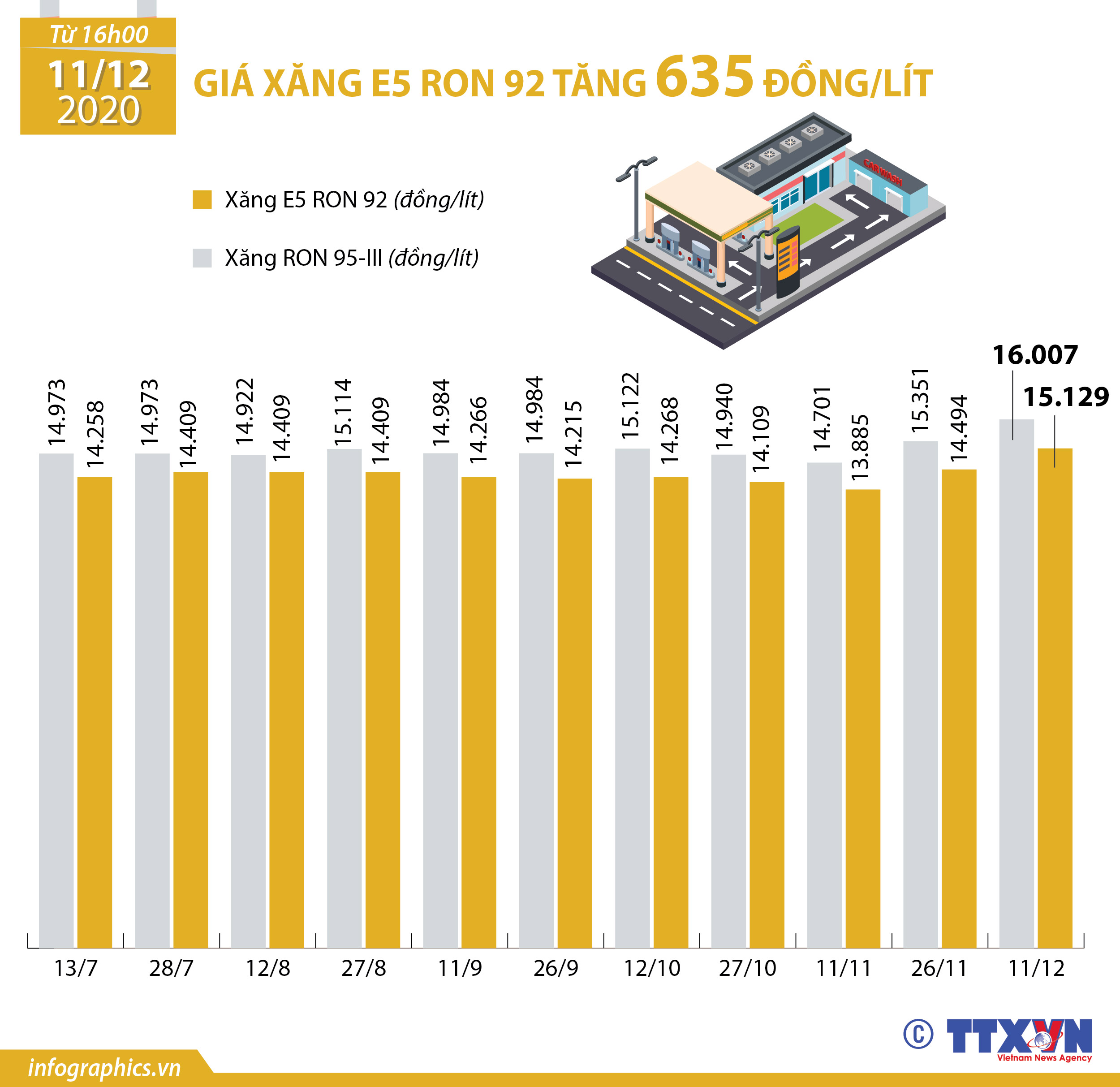 Giá xăng E5 RON 92 tăng 635 đồng/lít