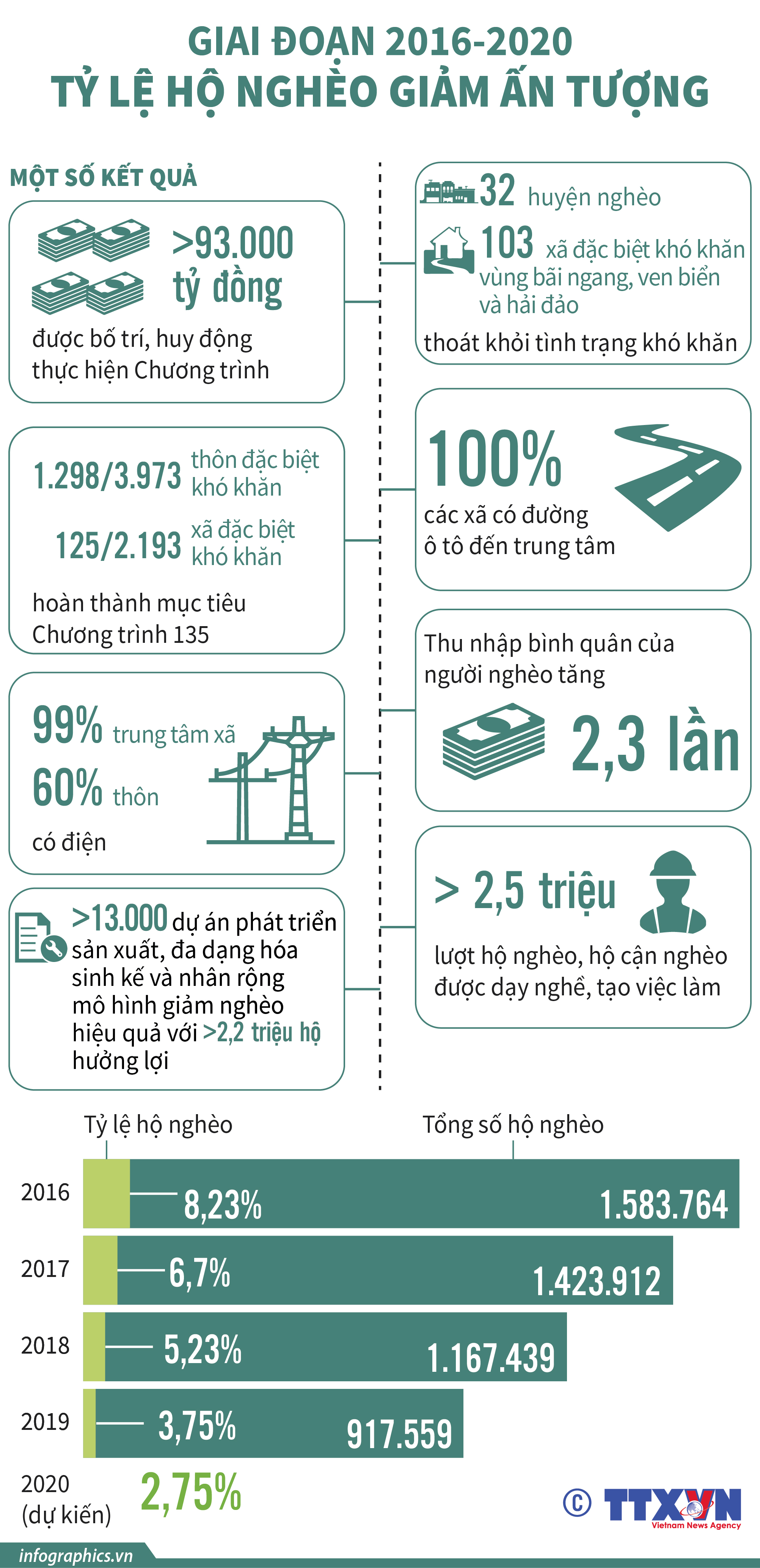 Giai đoạn 2016-2020, tỷ lệ hộ nghèo giảm ấn tượng