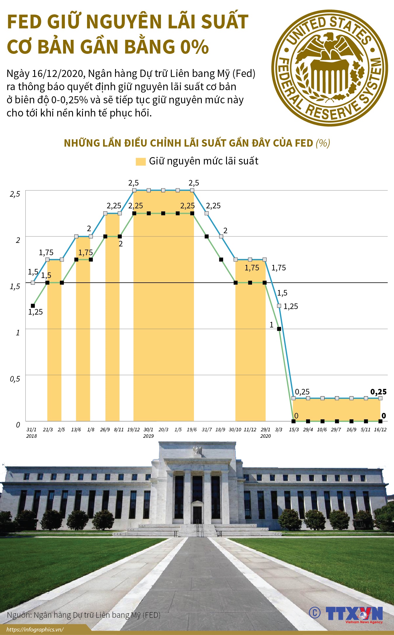 Fed giữ nguyên lãi suất cơ bản gần bằng 0%