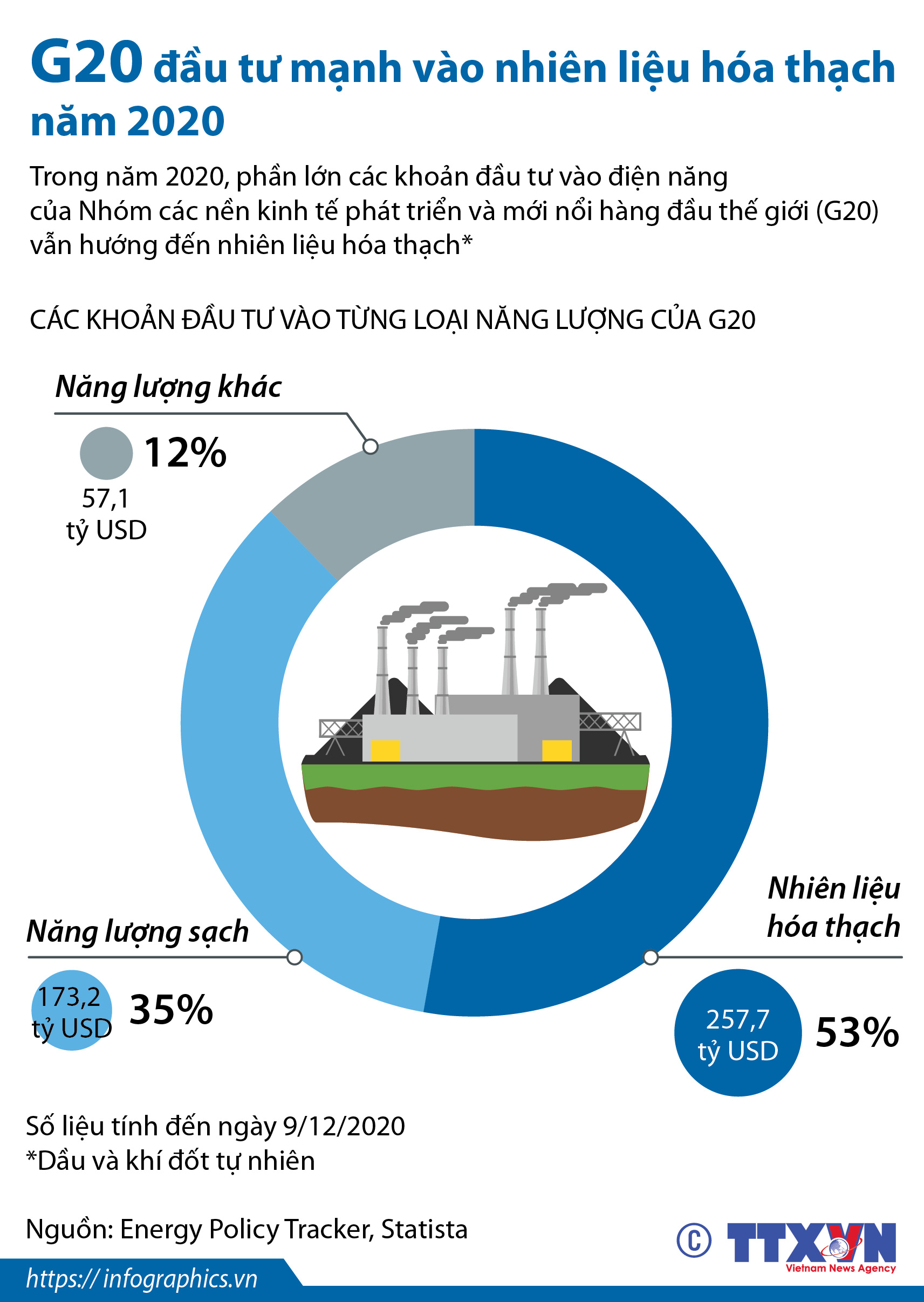 G20 đầu tư mạnh vào nhiên liệu hóa thạch năm 2020