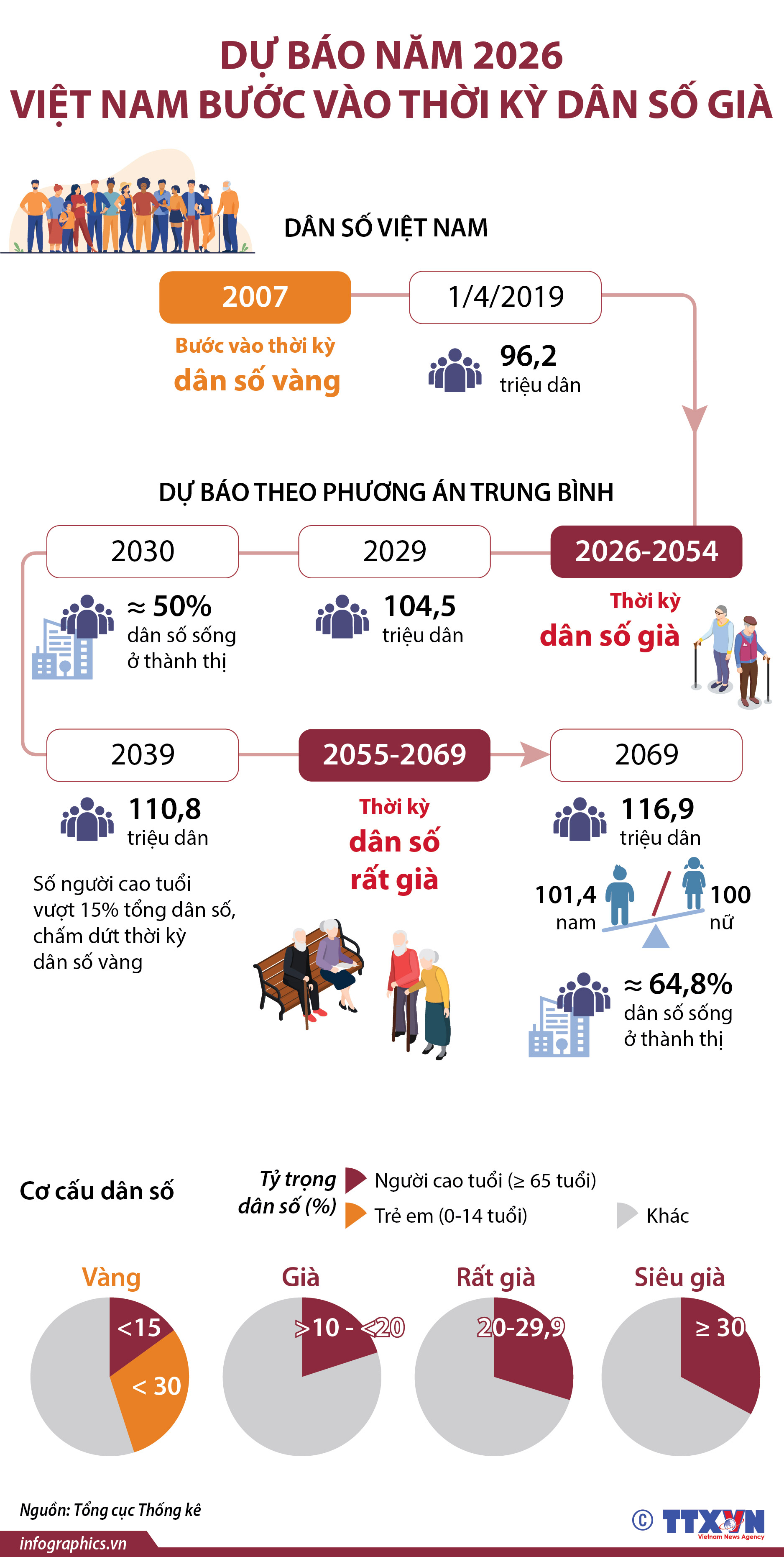 Dự báo năm 2026 Việt Nam bước vào thời kỳ dân số già