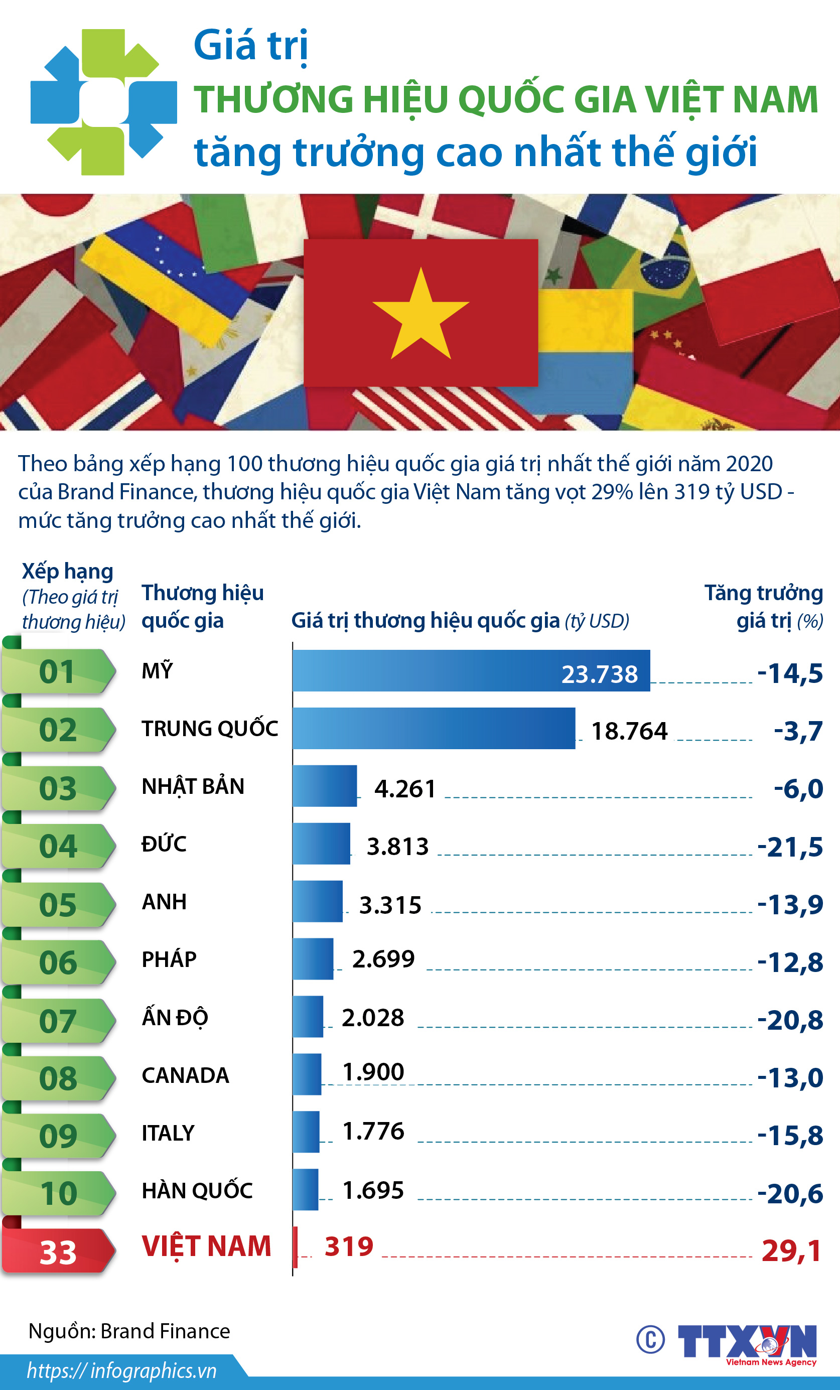 Giá trị thương hiệu quốc gia Việt Nam tăng trưởng cao nhất thế giới