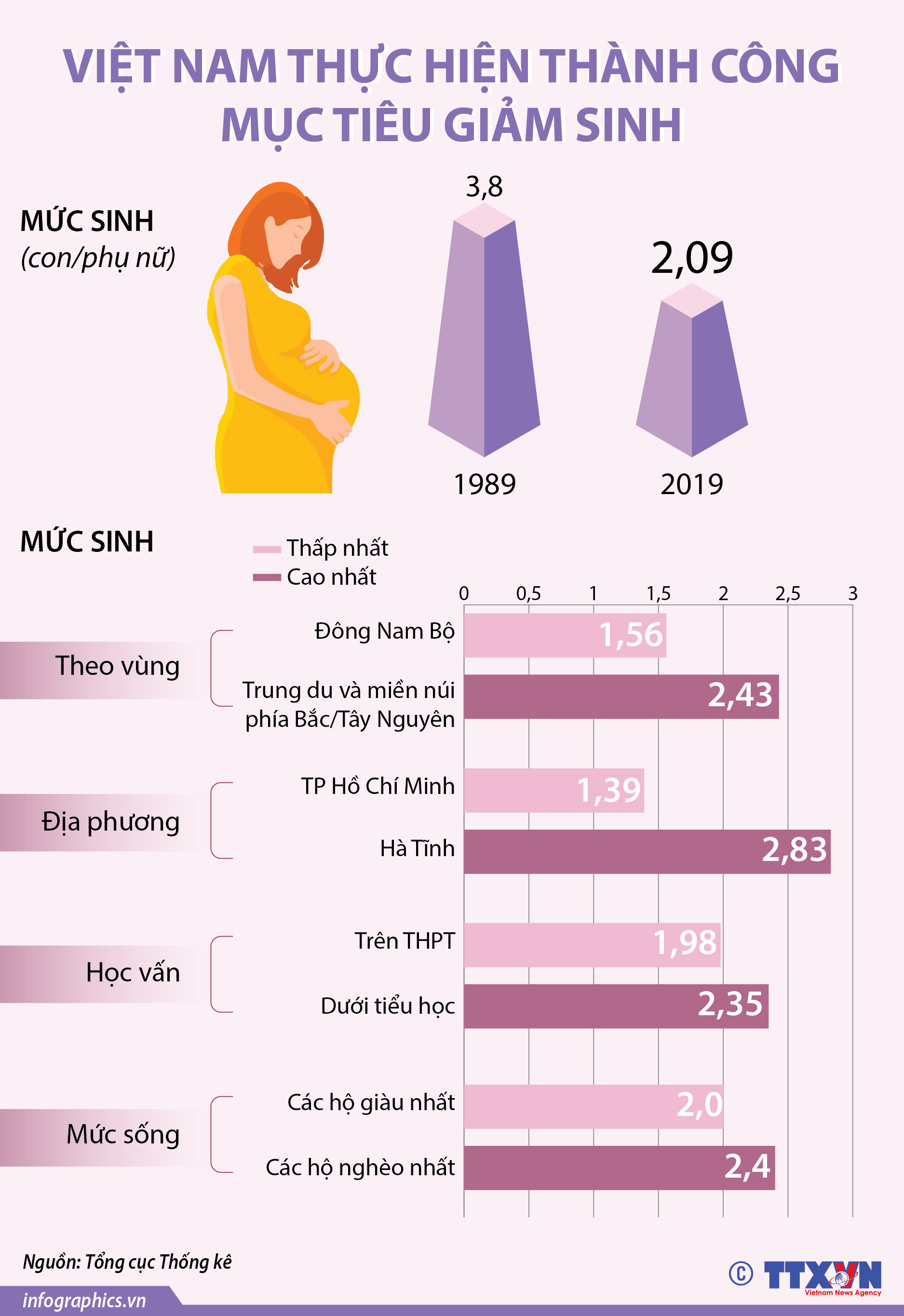 Việt Nam thực hiện thành công mục tiêu giảm sinh
