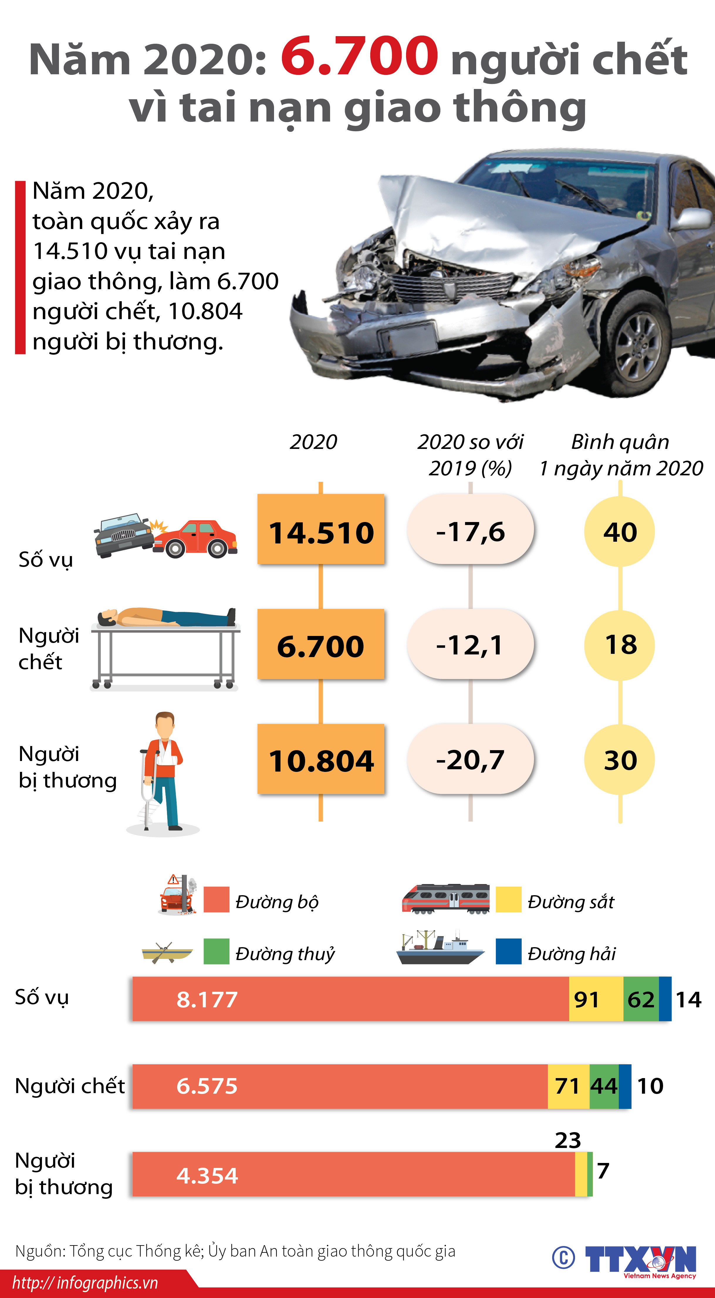 Năm 2020: 6.700 người chết vì tai nạn giao thông