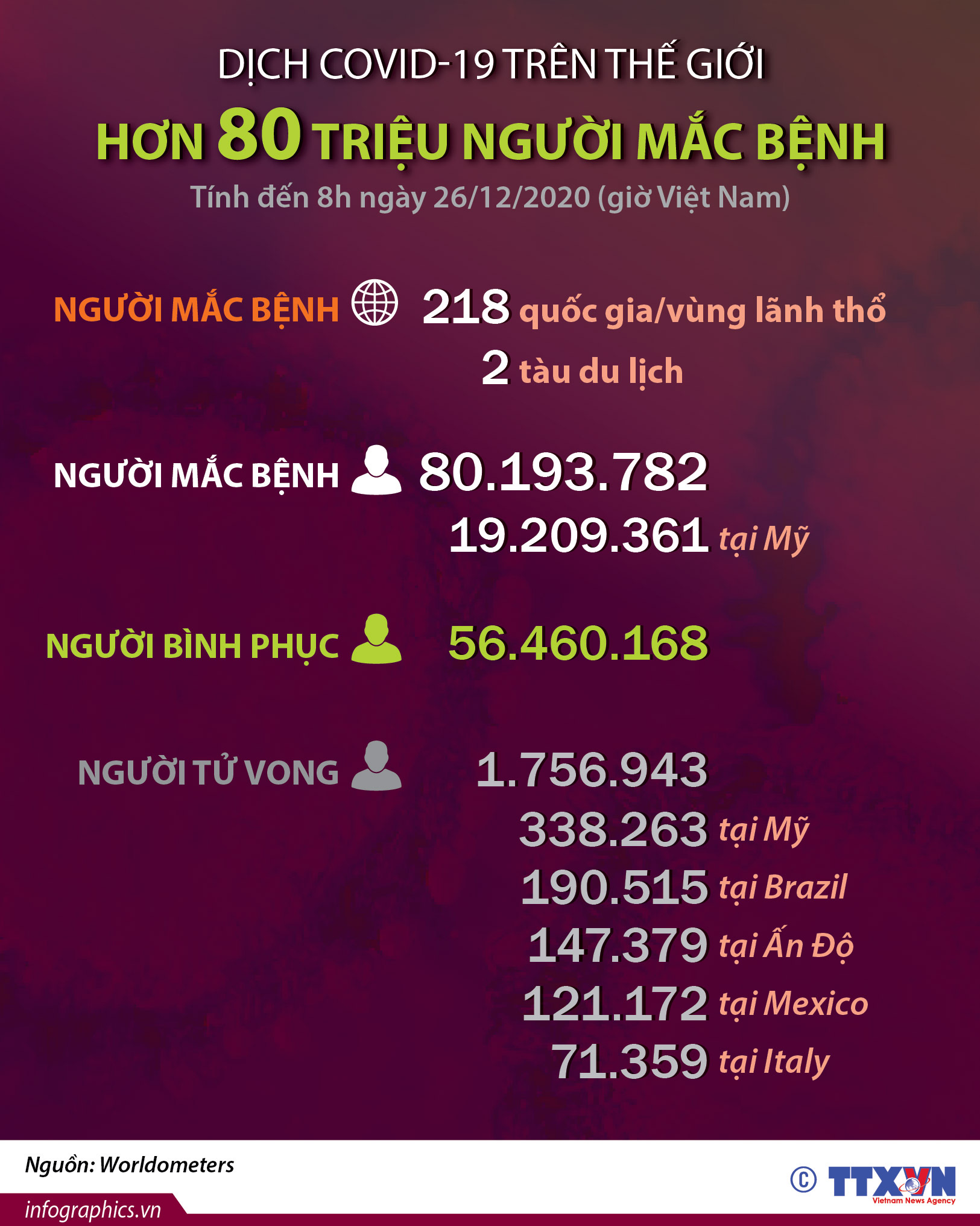 Dịch COVID-19: Hơn 80 triệu người mắc bệnh trên thế giới (đến 8h ngày 26/12/2020)