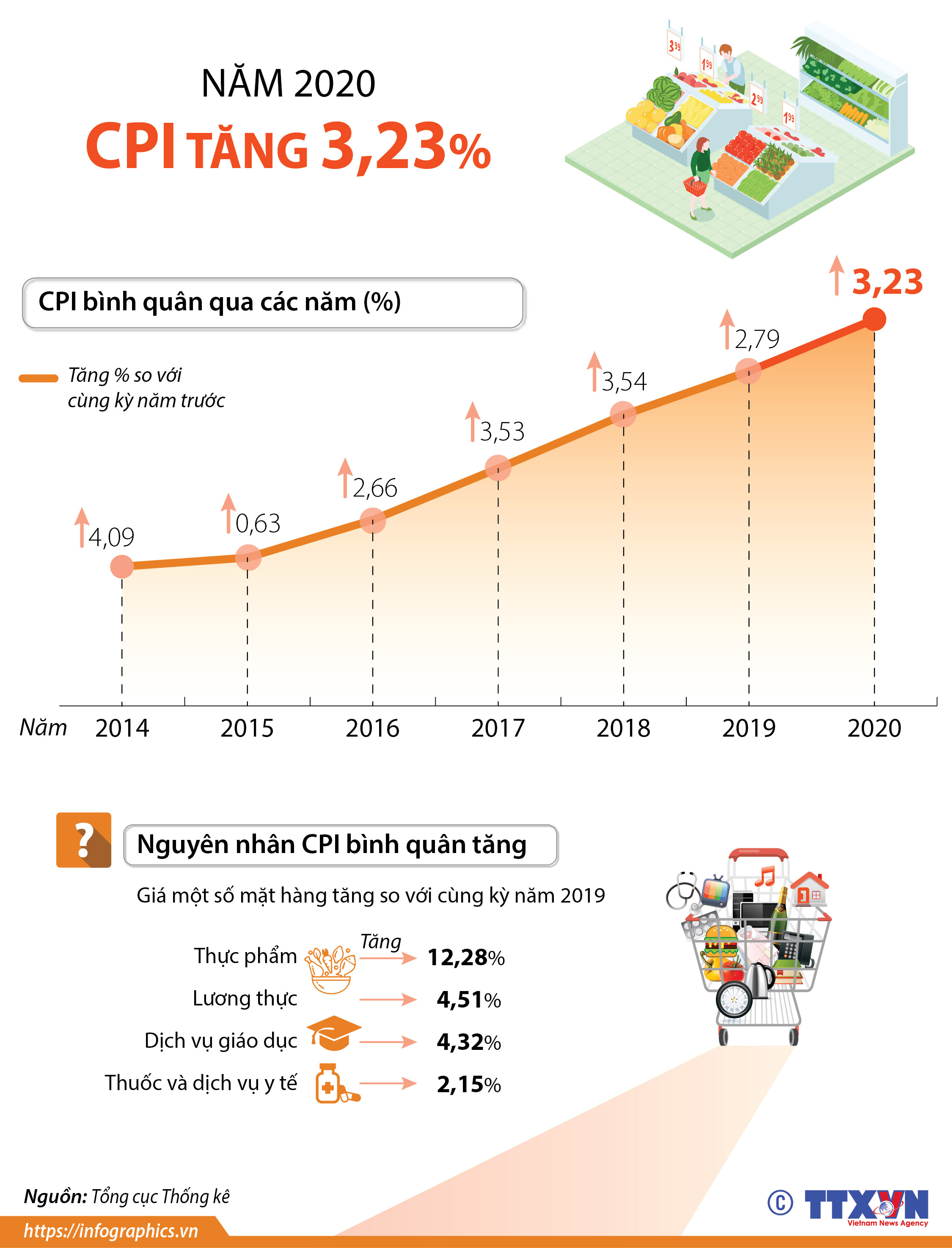CPI bình quân năm 2020 tăng 3,23%