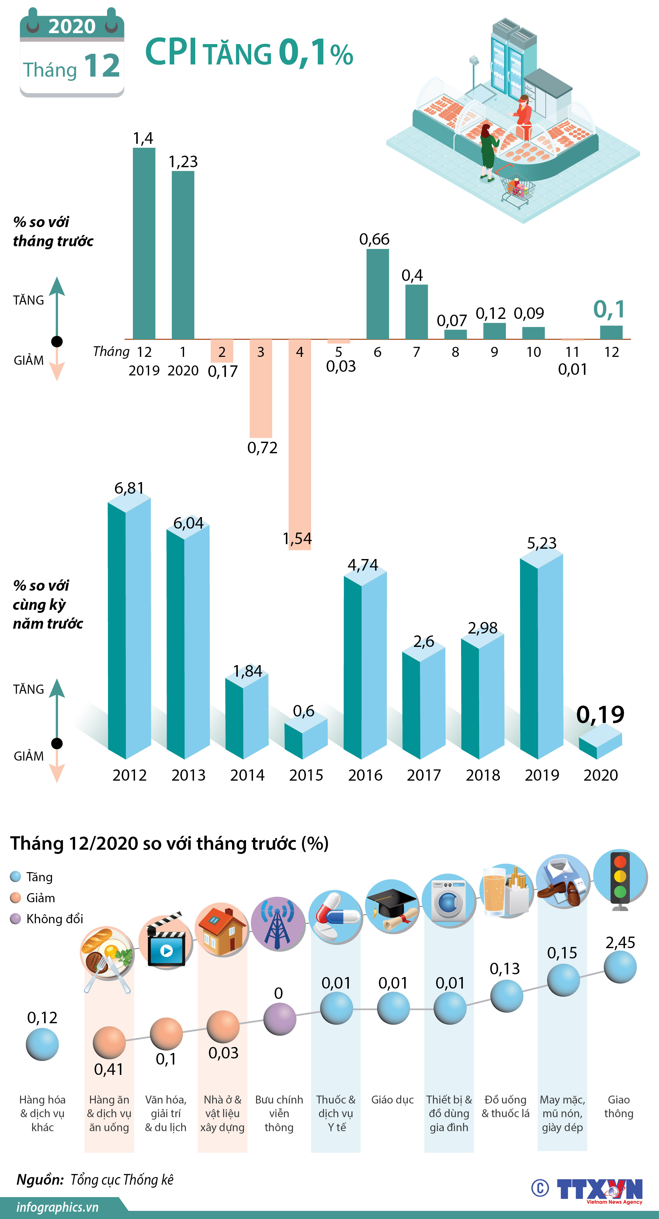 CPI tháng 12/2020 tăng 0,1%