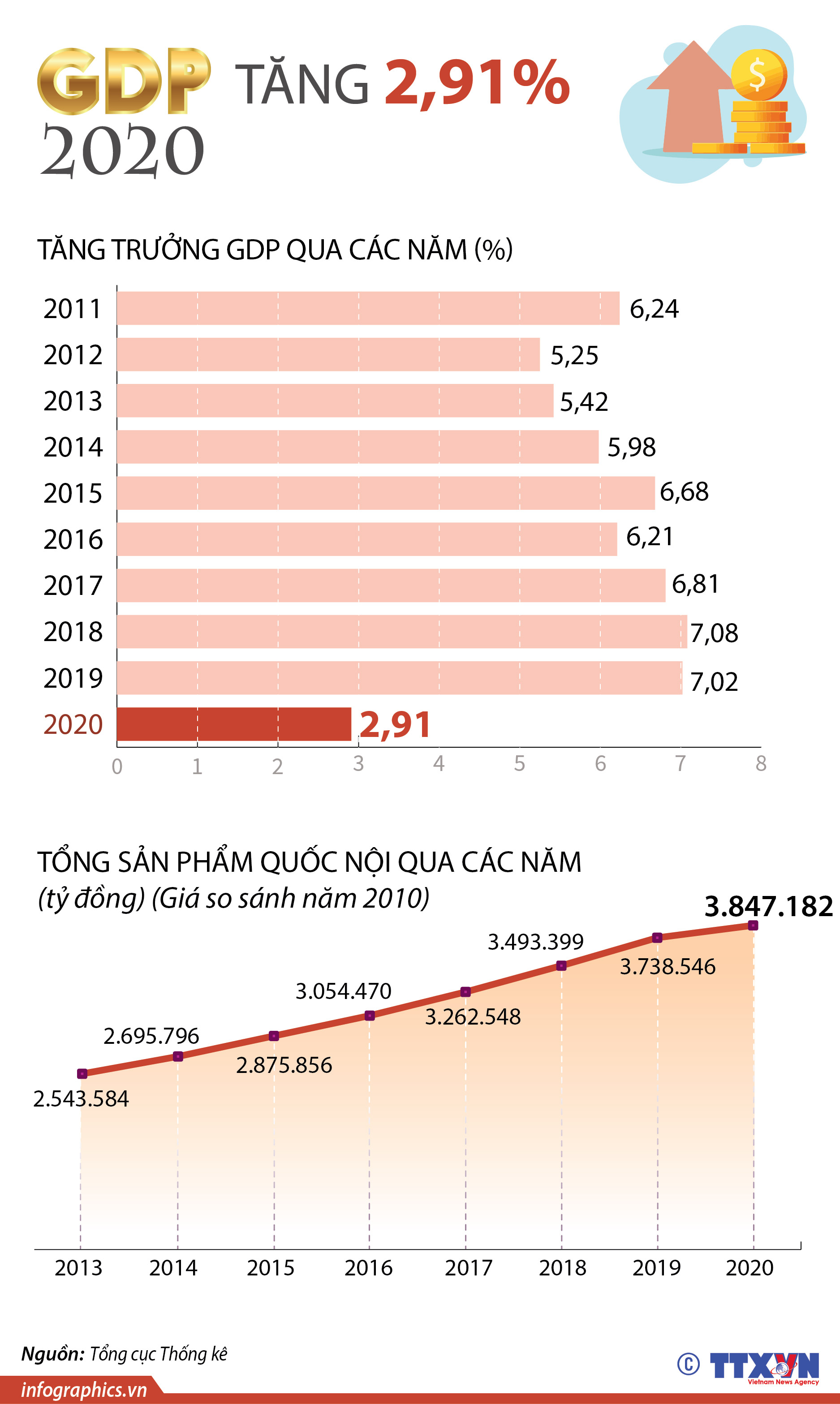 GDP năm 2020 tăng 2,91%