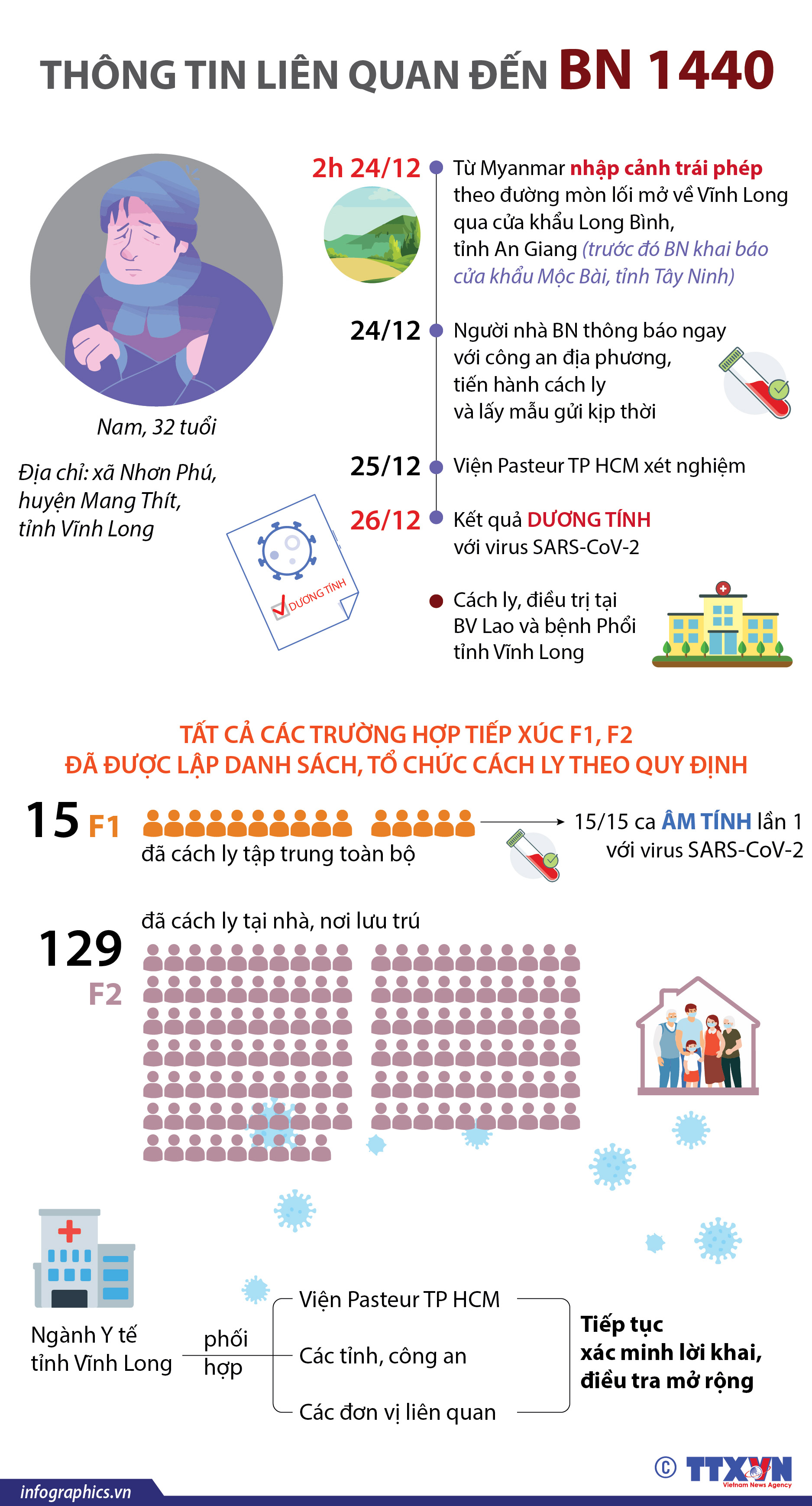 Thông tin liên quan đến BN 1440