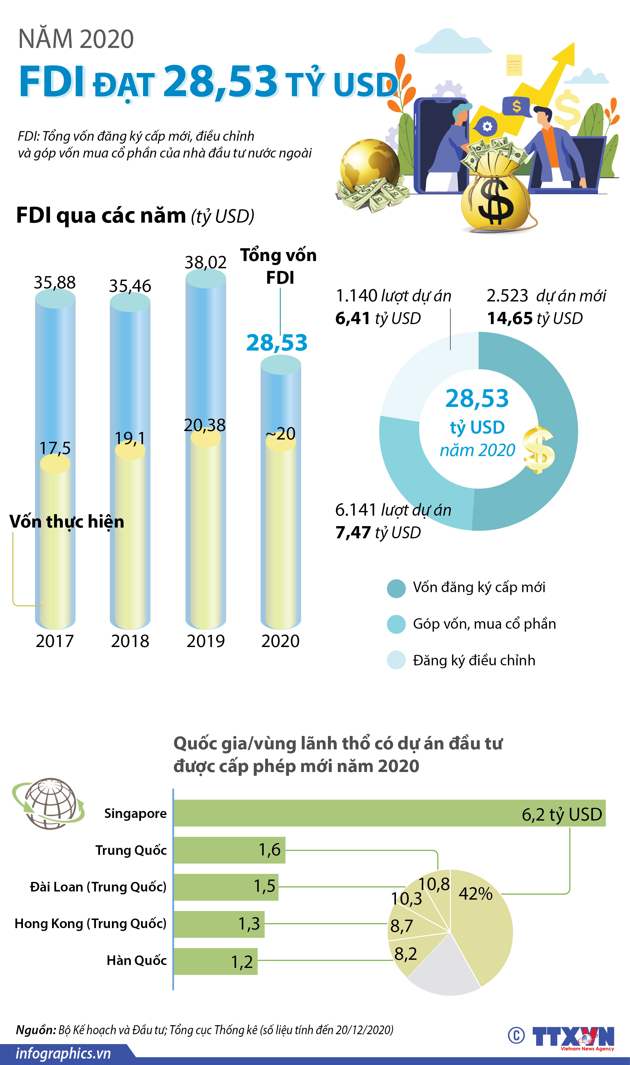 Thu hút FDI năm 2020 đạt 28,53 tỷ USD
