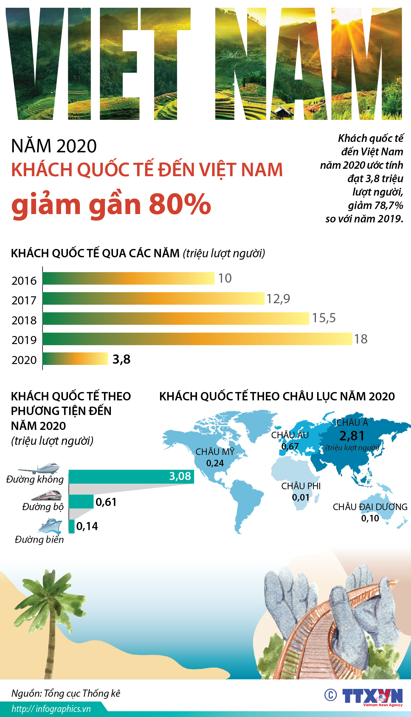 Năm 2020: Khách quốc tế đến Việt Nam giảm gần 80%
