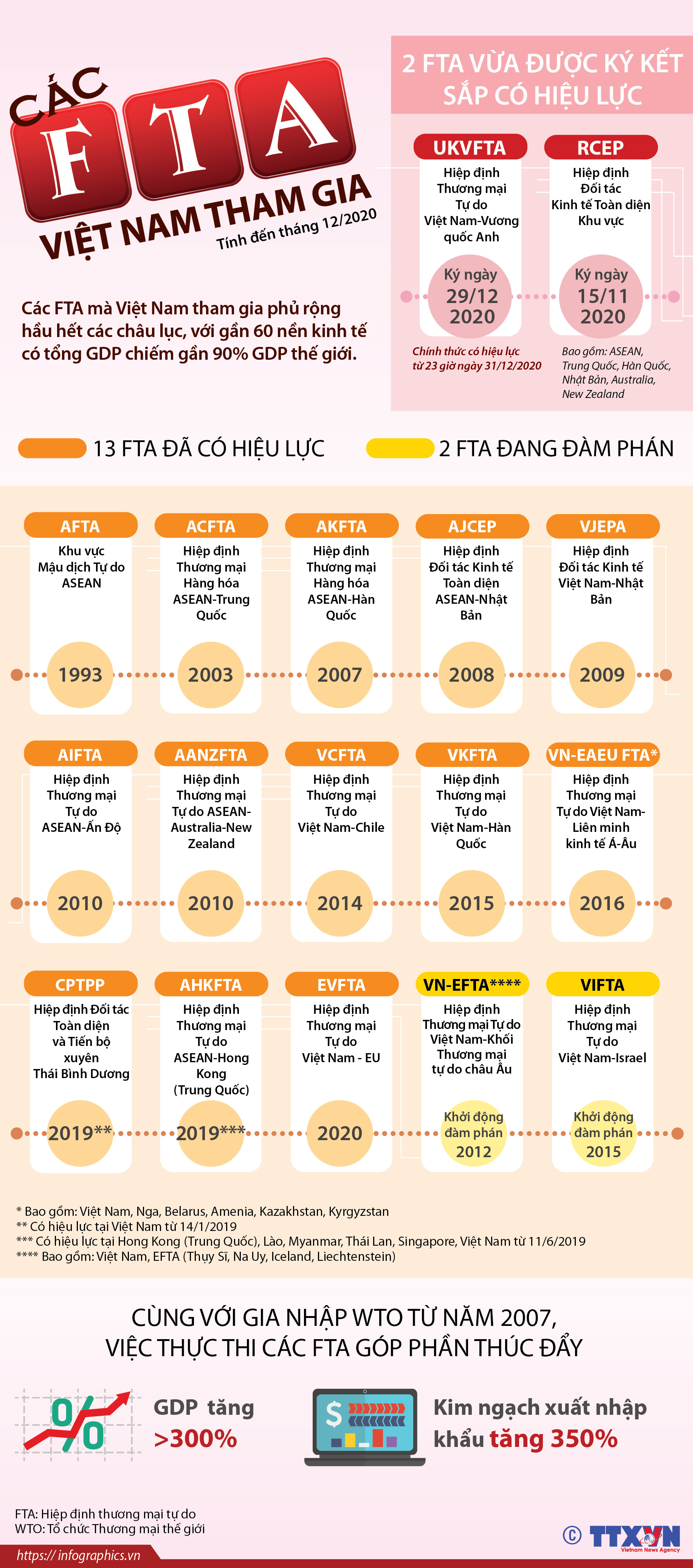 Các FTA Việt Nam tham gia tính đến tháng 12/2020