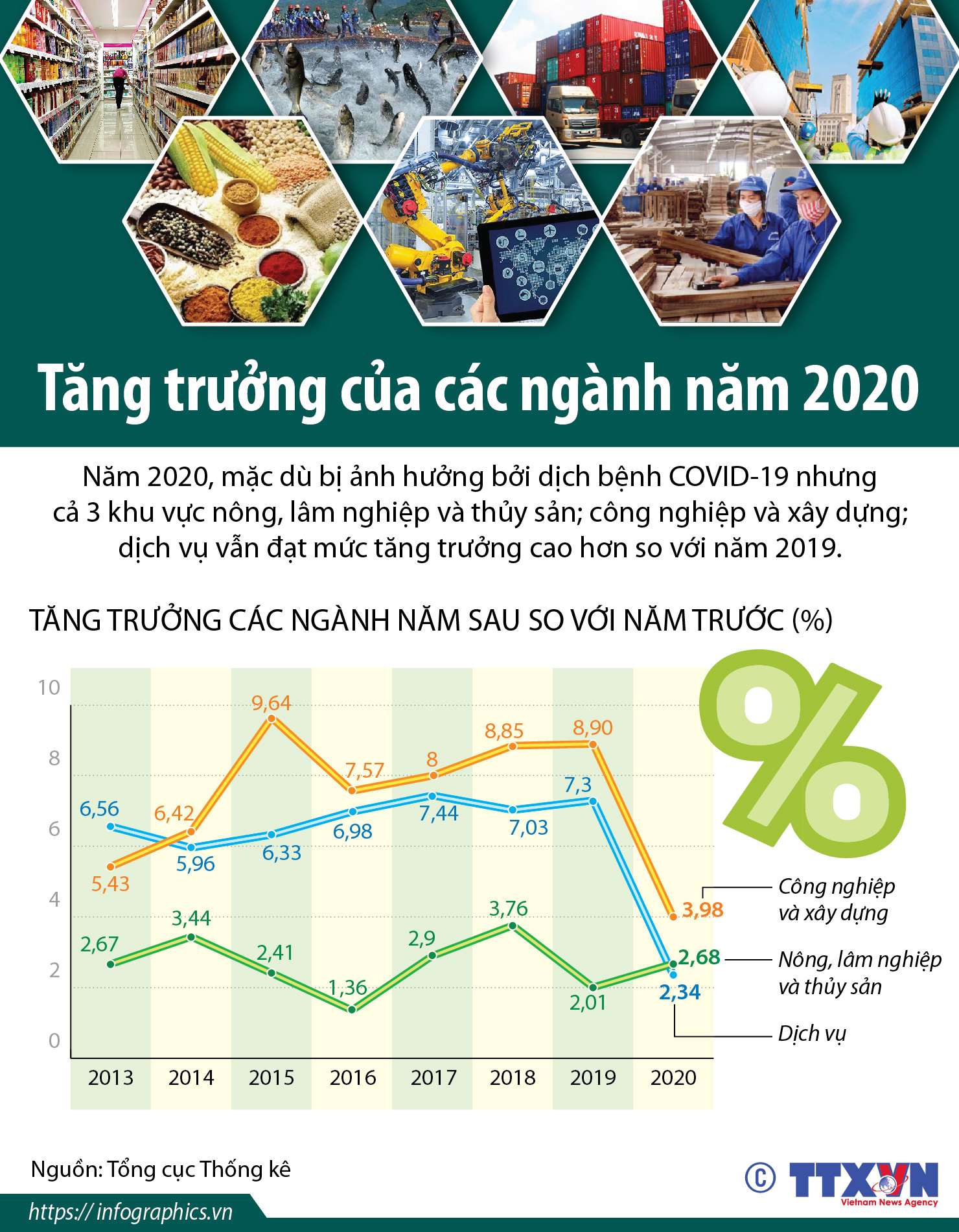 Tăng trưởng của các ngành năm 2020