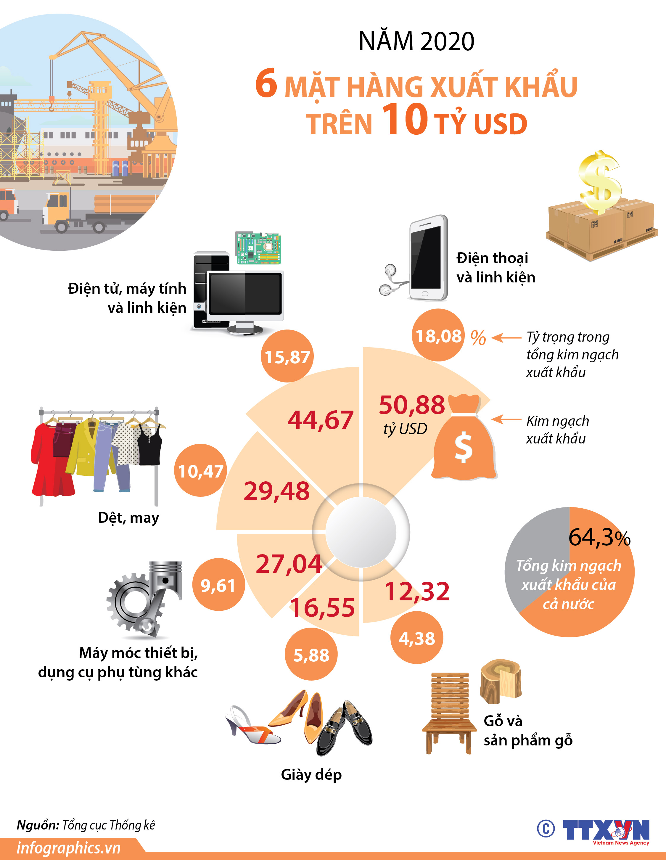 Năm 2020: 6 mặt hàng xuất khẩu trên 10 tỷ USD
