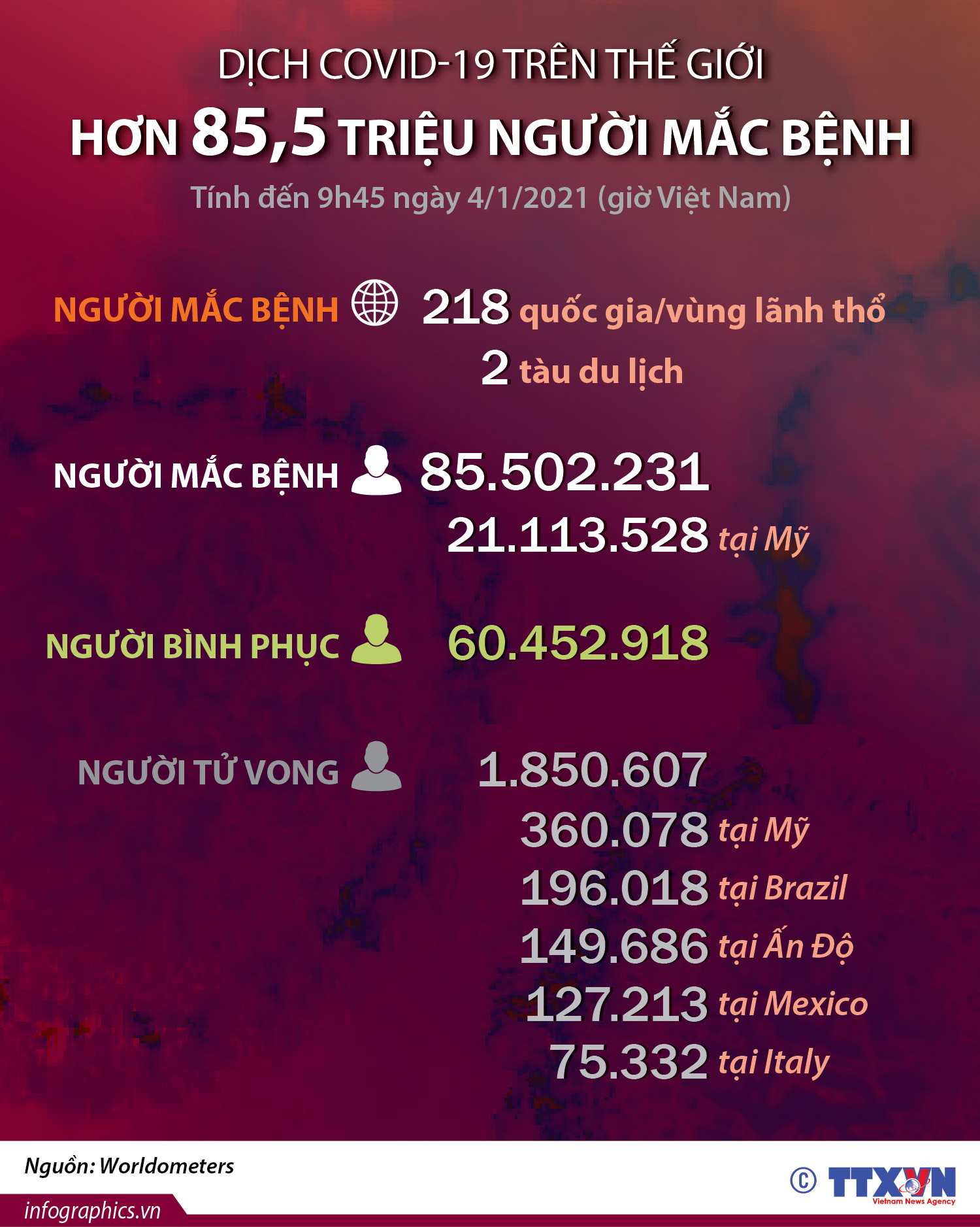 Hơn 85,5 triệu người mắc COVID-19 trên thế giới (đến 9h45 ngày 4/1/2021)