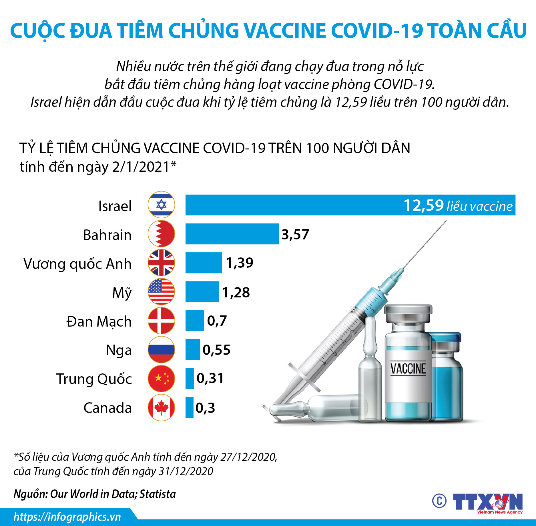 Cuộc đua tiêm chủng vaccine COVID-19 toàn cầu