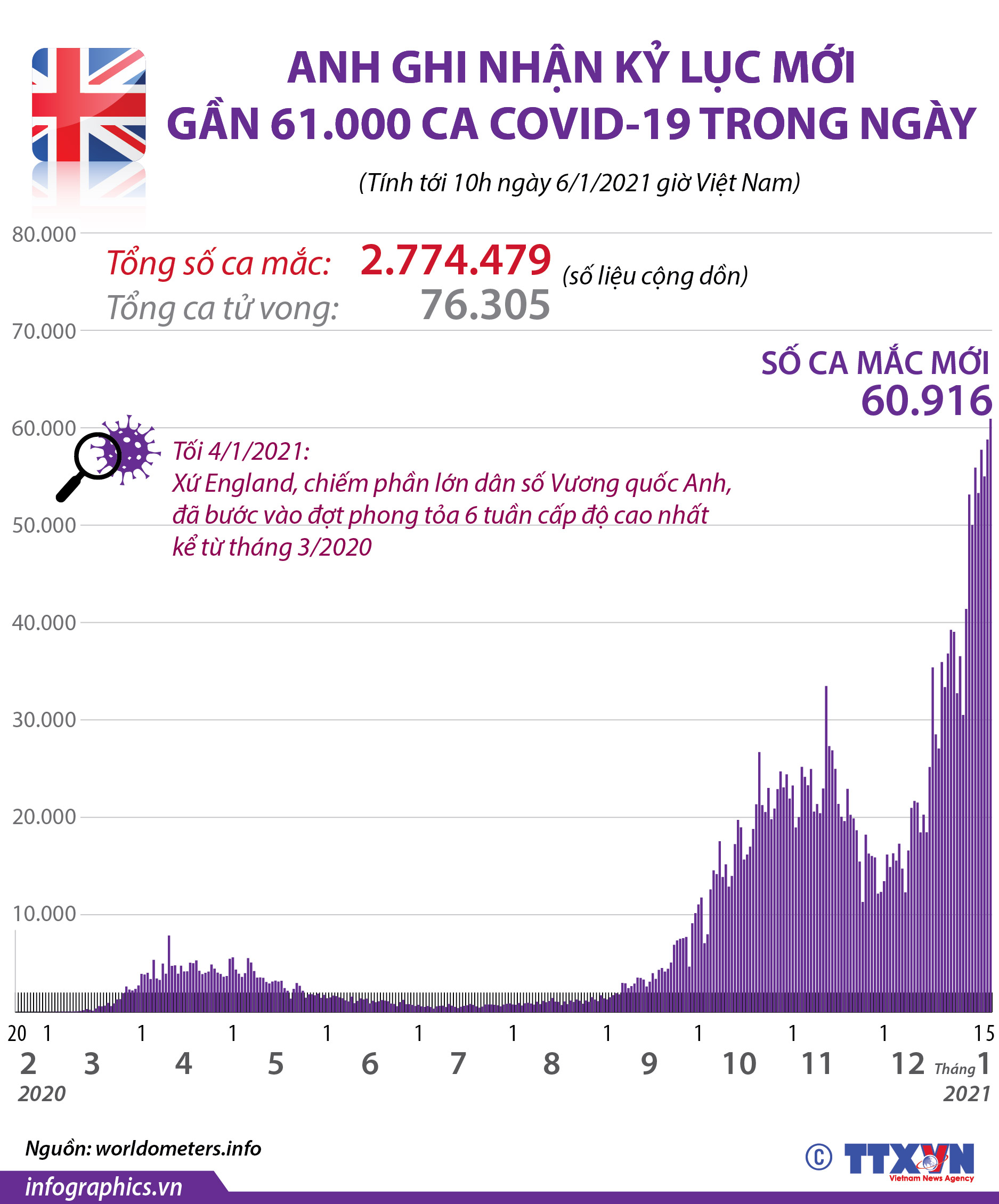 Anh ghi nhận kỷ lục mới gần 61.000 ca COVID-19 trong ngày