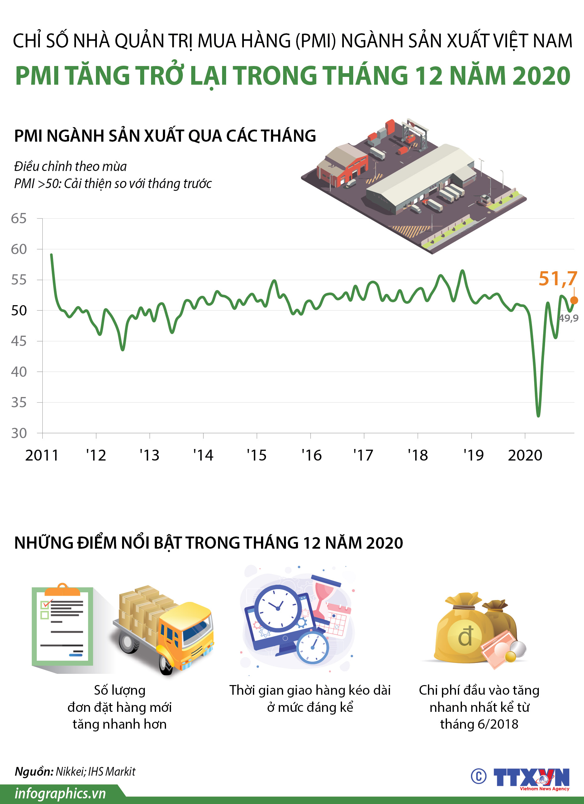 PMI ngành sản xuất Việt Nam tăng trở lại trong tháng 12 năm 2020