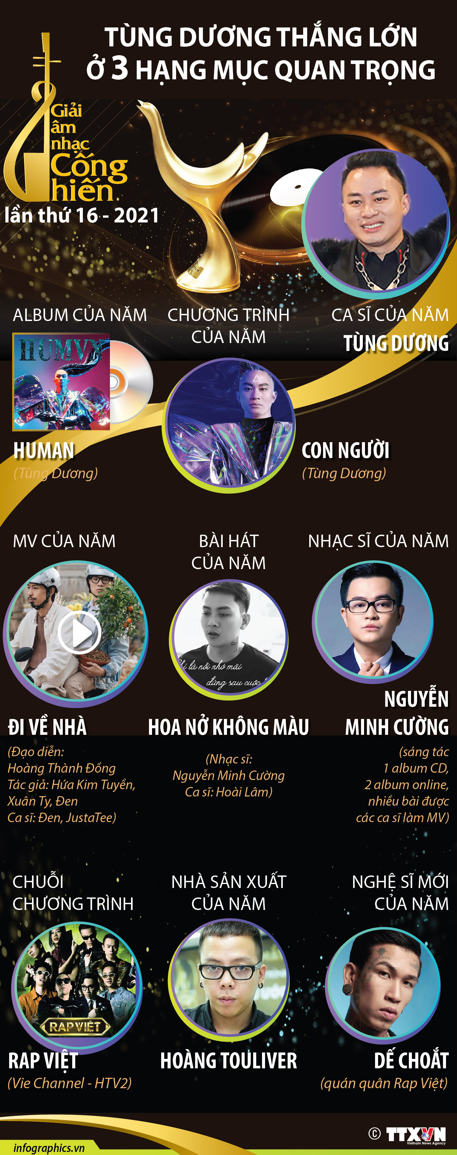 Giải thưởng Âm nhạc Cống hiến lần thứ 16 - 2021: Tùng Dương thắng lớn ở 3 hạng mục quan trọng