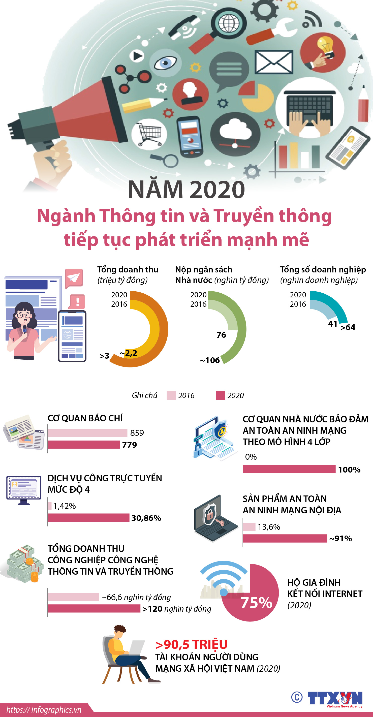 Năm 2020, ngành Thông tin và Truyền thông tiếp tục phát triển mạnh mẽ