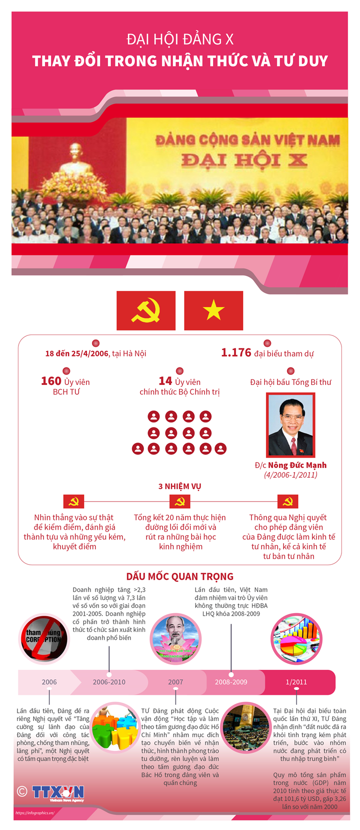 Đại hội Đảng X: Thay đổi trong nhận thức và tư duy
