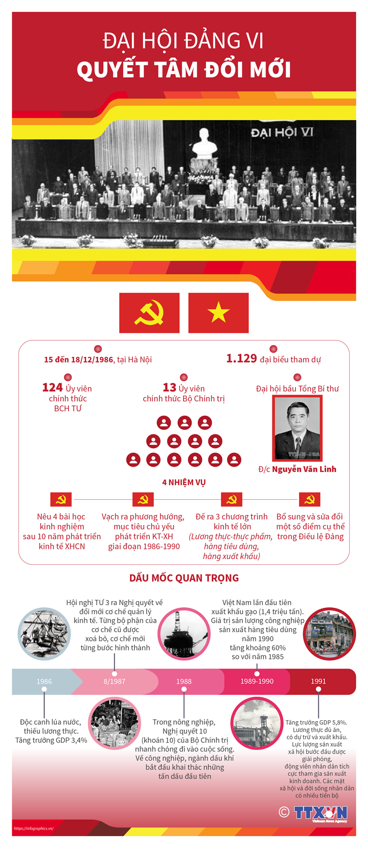 Đại hội Đảng VI: Quyết tâm đổi mới