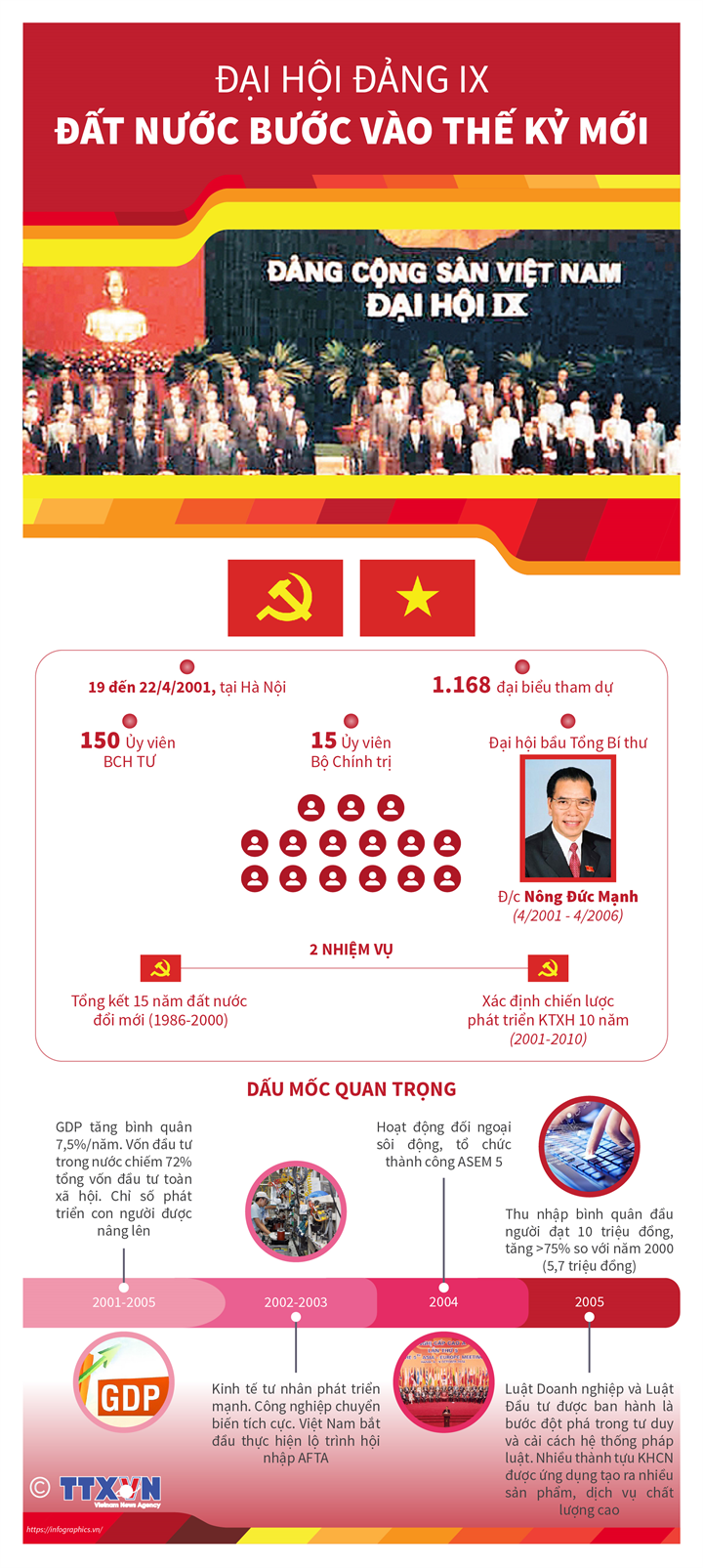 Đại hội Đảng IX: Đất nước bước vào thế kỷ mới