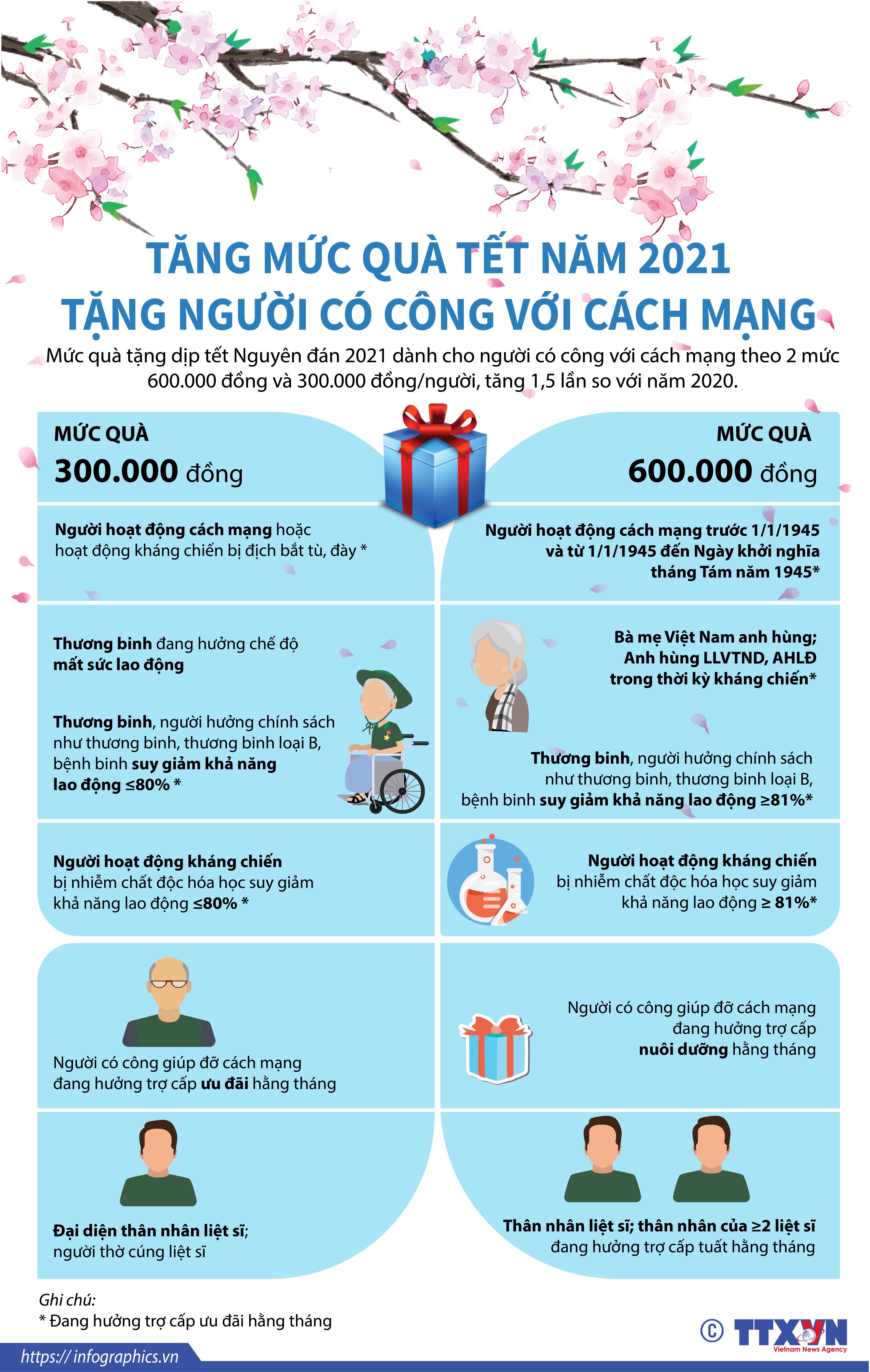 Tăng mức quà Tết năm 2021 tặng người có công với cách mạng