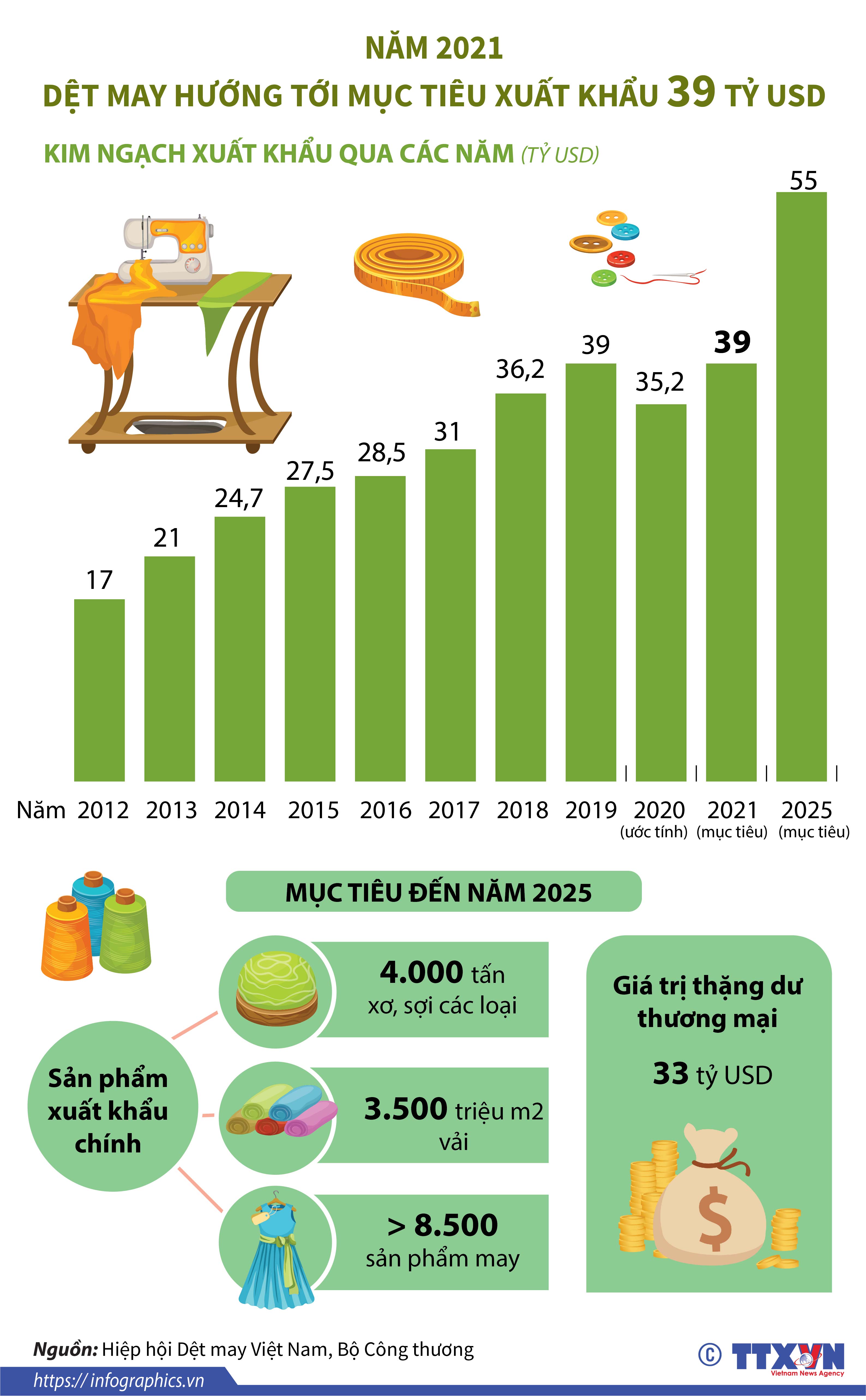 Năm 2021, dệt may hướng tới mục tiêu xuất khẩu 39 tỷ USD