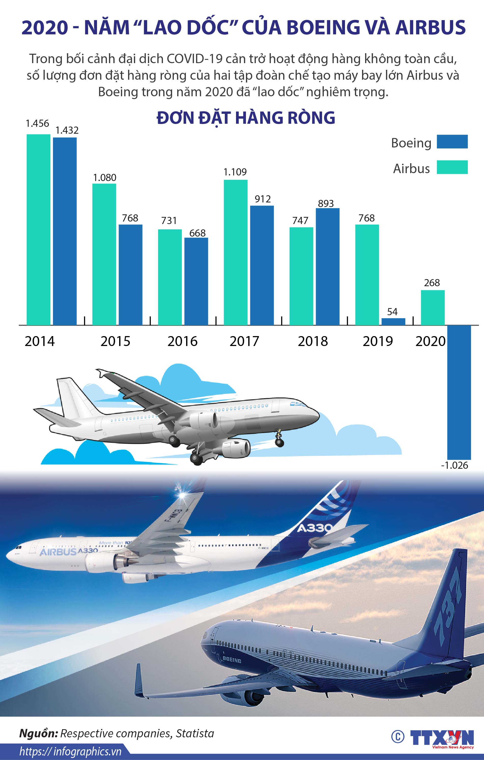 2020 - Năm “lao dốc” của Boeing và Airbus