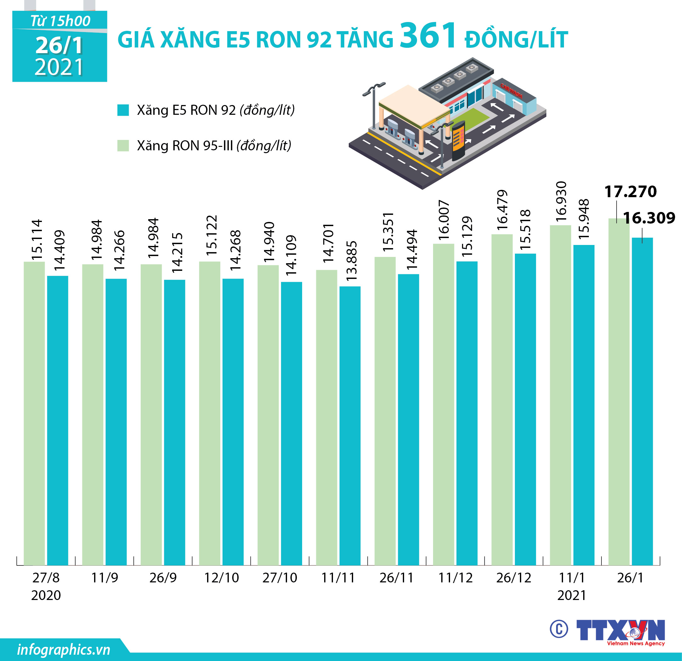 Giá xăng E5 RON 92 tăng 361 đồng/lít