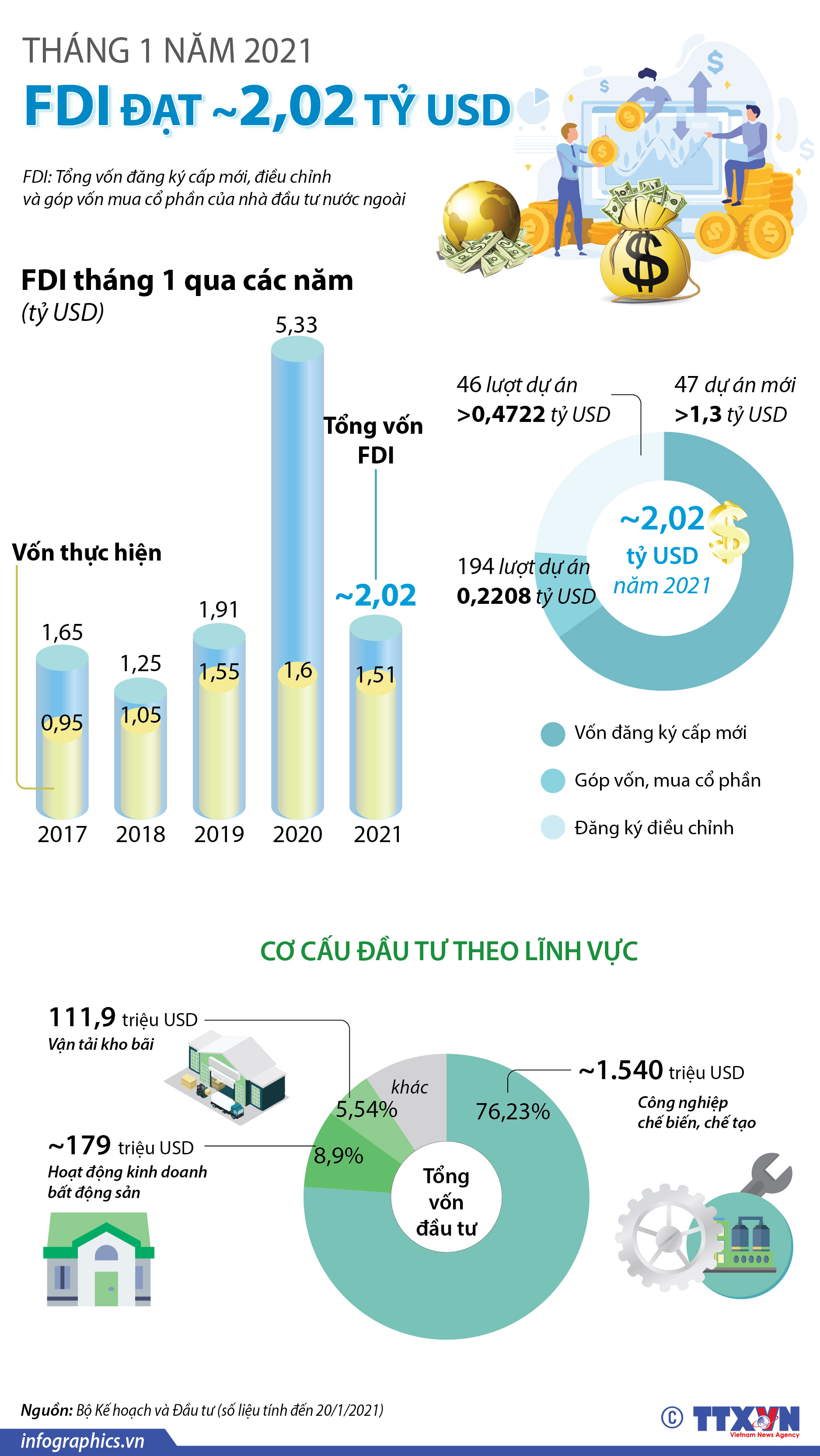 Tháng 1 năm 2021: FDI đạt gần 2,02 tỷ USD