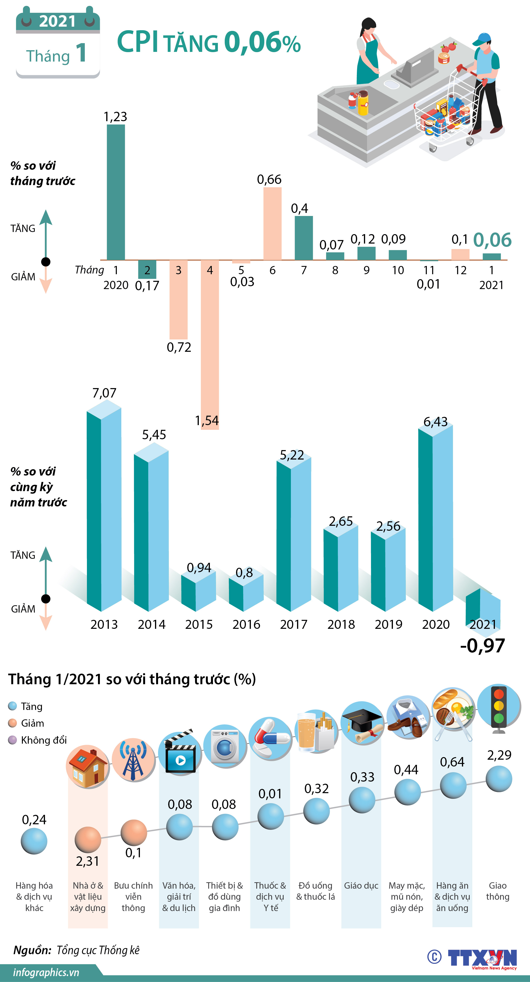 CPI tháng 1 năm 2021 tăng 0,06%
