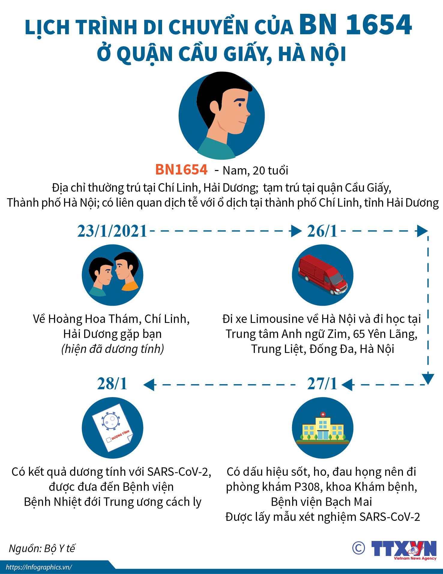Lịch trình di chuyển của BN 1654 ở quận Cầu Giấy, Hà Nội