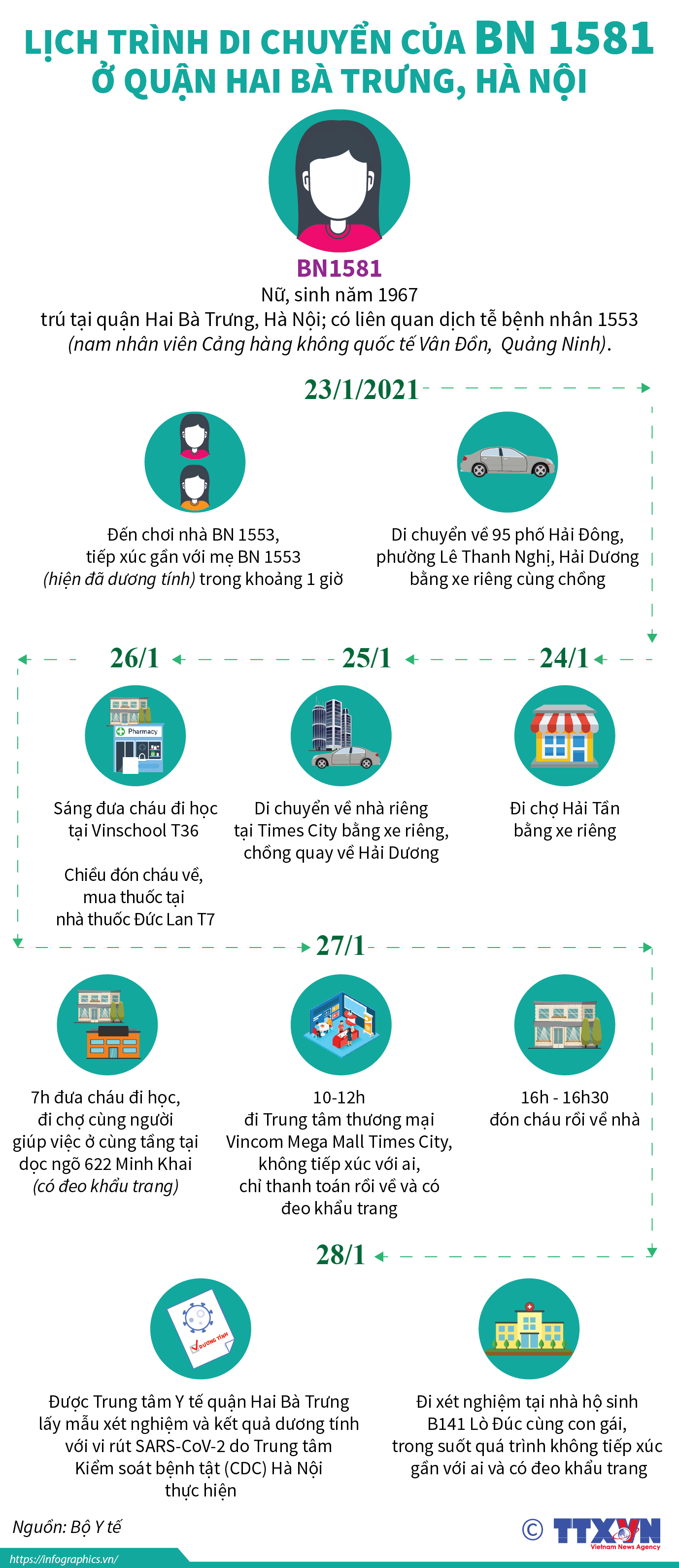 Lịch trình di chuyển của BN 1581 ở quận Hai Bà Trưng, Hà Nội