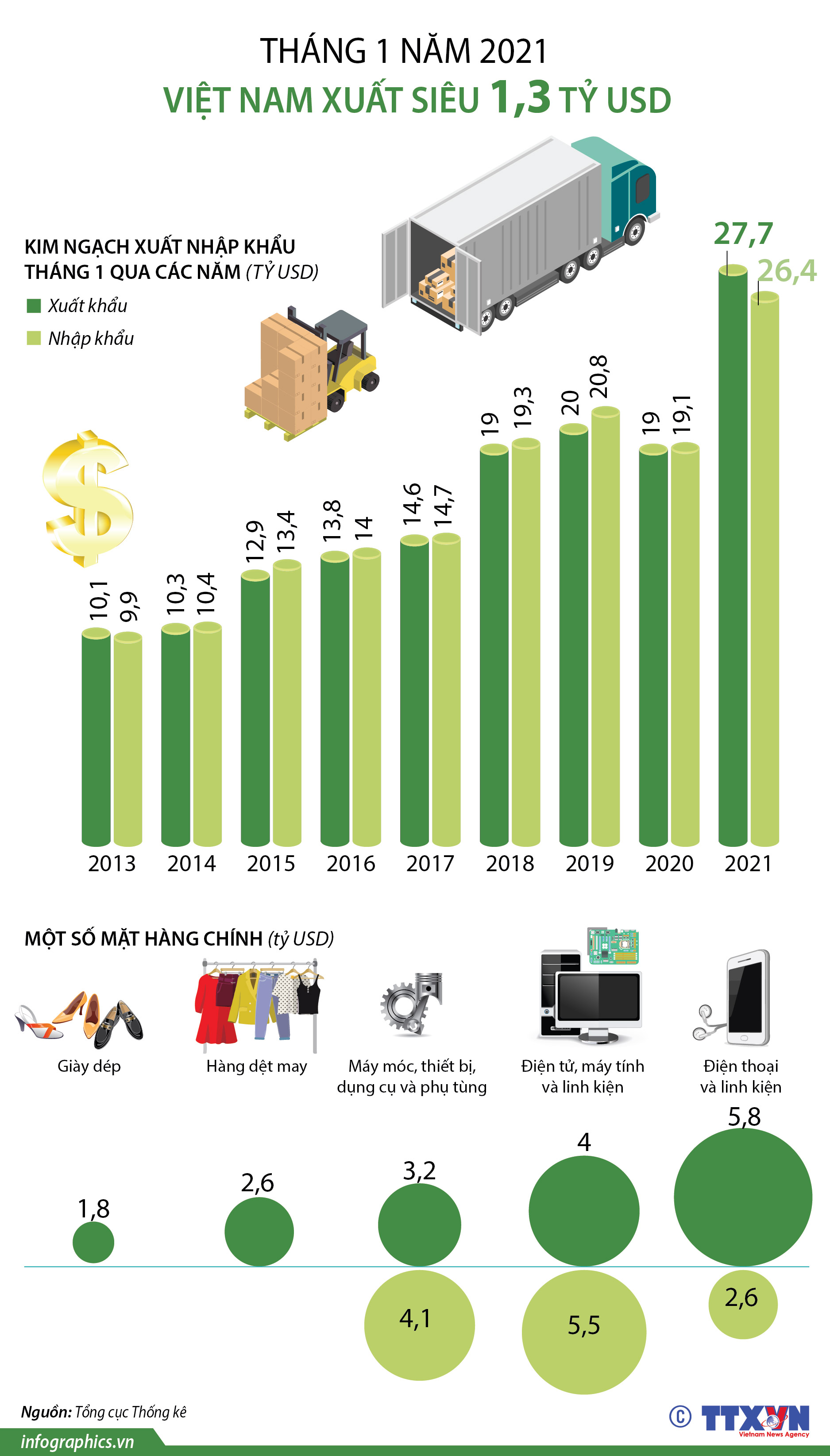 Tháng 1 năm 2021, Việt Nam xuất siêu 1,3 tỷ USD